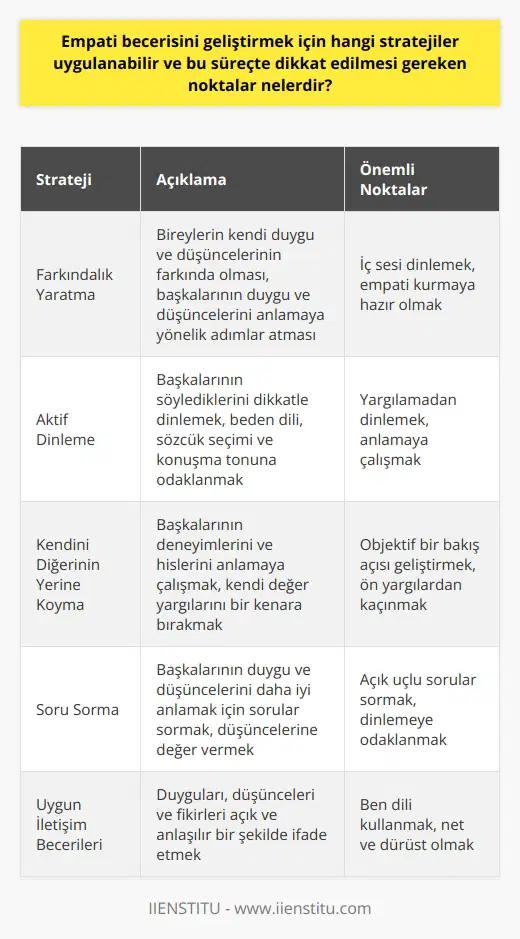 Empati Becerisini Geliştirmek İçin Stratejiler Farkındalık Yaratma: Empati becerisini geliştirmek için öncelikle duyguların ve düşüncelerin farkında olmak önemlidir. Bireylerin kendi iç seslerini dinlemeleri, başkalarının duygu ve düşüncelerini anlamaya yönelik adımlar atabilirler. : Empati kurmak için diğerlerinin söylediklerini dikkatlice dinlemek ve anlamaya çalışmak gereklidir. Beden diline, sözcük seçimine ve konuşmanın tonuna odaklanarak daha iyi bir anlayışa ulaşılabilir. Kendini Diğerinin Yerine Koyma: Başkalarının durumlarını değerlendirmek ve onların yaşadıkları deneyimlere göre hissetmeye çalışmak, empati becerisinin temelidir. Bu süreçte kendi değer yargılarını bir kenara bırakarak, başkalarının bakış açısından olaylara bakmak önem taşır. Soru Sorma: Başkalarının duygu ve düşüncelerini daha iyi anlamak için etkili bir yöntemdir. Bu sayede, bireyler başkalarının düşüncelerine daha fazla değer verebilir ve empati bağını güçlendirebilir. Dikkat Edilmesi Gereken Noktalar Önyargılardan Kaçınma: Empati sürecinde önyargılardan kaçınmak büyük önem taşır. Bireylerin başkalarına yaklaşırken, kendi değer yargılarını ve inançlarını göz önünde bulundurarak değil, objektif bir perspektif ile yaklaşması gerekmektedir. Sınırların Belirlenmesi: Empati becerisini geliştirirken, bireylerin başkalarının yaşadıkları durumları içselleştirmeleri beklenmemektedir. Bunun yerine, başkalarının deneyimlerine saygı duyarak, duygusal destekte bulunmak önemlidir. Uygun İletişim Becerileri: Empati becerisini geliştirirken bireylerin uygun iletişim becerilerini kullanması önem taşır. Duygularını, düşüncelerini ve fikirlerini açık ve anlaşılır bir şekilde ifade edebilmelidirler. Sonuç olarak, empati becerisinin geliştirilmesi sürecinde bireylerin farkındalık yaratma, aktif dinlemeaktif dinlemeaktif dinleme, kendini diğerinin yerine koyma ve soru sorma gibi stratejileri uygulaması önemlidir. Bu süreçte, önyargılardan kaçınmak, sınırların belirlenmesi ve uygun iletişim becerilerinin kullanılması dikkate alınması gereken hususlardır.