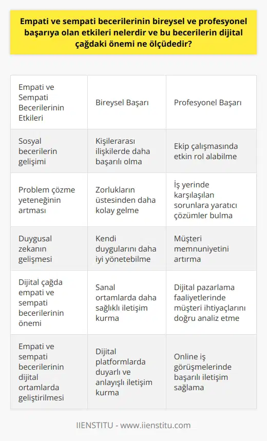 Empati ve sempati becerilerinin bireysel ve profesyonel başarıya etkileri Empati ve sempati, bireylerin başkalarının duygularını anlayabilmesi ve bu bilgiyi uygun davranışlar geliştirmek için kullanabilmesi becerileridir. Bu becerilerin bireysel başarıya olan etkileri, sosyal becerilerin gelişimi, problem çözme yeteneği ve duygusal zekânın artması olarak gösterilebilir. Profesyonel başarı açısından ise, empati ve sempati becerileri, işyeri ortamında daha iyi ilişkiler kurabilme, müşteri memnuniyetini artırma ve ekip çalışmasında etkin rol alabilme gibi faktörlerle doğrudan ilişkilidir. Dijital çağda empati ve sempati becerilerinin önemi Dijital çağda iletişim ve etkileşim, büyük ölçüde teknoloji aracılığıyla gerçekleştirilmektedir. Bu durum, bireylerin empati ve sempati becerilerini etkin bir şekilde kullanabilme gerekliliğini daha da önemli kılmaktadır. Çünkü dijital ortamlarda, duyguların ve düşüncelerin doğru şekilde aktarılması ve anlaşılması zorluklar içerebilir. Sanal ortamda empati ve sempati kullanımı Sanal ortamlarda empati ve sempati kullanımı, diğer bireylerle daha kurmayı ve dikkate değer bir çevrimiçi imaj oluşturmayı sağlar. Bu, sosyal medya platformlarında etkin olma, online iş görüşmelerinde başarılı iletişim kurma ve dijital pazarlama faaliyetlerinde müşterilerin ihtiyaç, beklenti ve isteklerini doğru analiz edebilme gibi alanlarda önemli bir rol oynar. Empati ve sempati becerilerinin dijital ortamlarda geliştirilmesi Dijital çağda empati ve sempati becerilerini geliştirmek, bireylerin başkalarının duygularını ve düşüncelerini net anlayabilmesi için ekstra çaba göstermelerini gerektirir. Bu amaçla, dijital platformlardaki iletişimin daha duyarlı ve anlayışlı olması, görsel ve sözlü ifadelerin doğru kullanılması ve başkalarının görüş ve önerilerine açık olma gibi stratejiler uygulanabilir. Sonuç Dolayısıyla, empati ve sempati becerileri, bireysel ve profesyonel başarı için önemli faktörler olup, dijital çağda da büyük önem taşımaktadır. Bu becerilerin geliştirilmesi ve etkin kullanılması, başarıya ulaşmada önemli bir katkı sağlayacaktır.