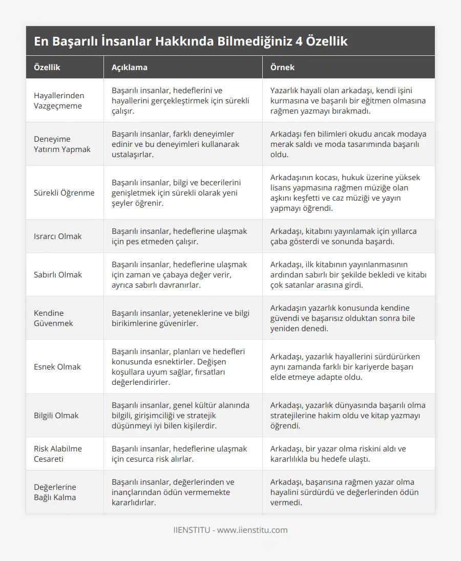 Hayallerinden Vazgeçmeme, Başarılı insanlar, hedeflerini ve hayallerini gerçekleştirmek için sürekli çalışır, Yazarlık hayali olan arkadaşı, kendi işini kurmasına ve başarılı bir eğitmen olmasına rağmen yazmayı bırakmadı, Deneyime Yatırım Yapmak, Başarılı insanlar, farklı deneyimler edinir ve bu deneyimleri kullanarak ustalaşırlar, Arkadaşı fen bilimleri okudu ancak modaya merak saldı ve moda tasarımında başarılı oldu, Sürekli Öğrenme, Başarılı insanlar, bilgi ve becerilerini genişletmek için sürekli olarak yeni şeyler öğrenir, Arkadaşının kocası, hukuk üzerine yüksek lisans yapmasına rağmen müziğe olan aşkını keşfetti ve caz müziği ve yayın yapmayı öğrendi, Israrcı Olmak, Başarılı insanlar, hedeflerine ulaşmak için pes etmeden çalışır, Arkadaşı, kitabını yayınlamak için yıllarca çaba gösterdi ve sonunda başardı, Sabırlı Olmak, Başarılı insanlar, hedeflerine ulaşmak için zaman ve çabaya değer verir, ayrıca sabırlı davranırlar, Arkadaşı, ilk kitabının yayınlanmasının ardından sabırlı bir şekilde bekledi ve kitabı çok satanlar arasına girdi, Kendine Güvenmek, Başarılı insanlar, yeteneklerine ve bilgi birikimlerine güvenirler, Arkadaşın yazarlık konusunda kendine güvendi ve başarısız olduktan sonra bile yeniden denedi, Esnek Olmak, Başarılı insanlar, planları ve hedefleri konusunda esnektirler Değişen koşullara uyum sağlar, fırsatları değerlendirirler, Arkadaşı, yazarlık hayallerini sürdürürken aynı zamanda farklı bir kariyerde başarı elde etmeye adapte oldu, Bilgili Olmak, Başarılı insanlar, genel kültür alanında bilgili, girişimciliği ve stratejik düşünmeyi iyi bilen kişilerdir, Arkadaşı, yazarlık dünyasında başarılı olma stratejilerine hakim oldu ve kitap yazmayı öğrendi, Risk Alabilme Cesareti, Başarılı insanlar, hedeflerine ulaşmak için cesurca risk alırlar, Arkadaşı, bir yazar olma riskini aldı ve kararlılıkla bu hedefe ulaştı, Değerlerine Bağlı Kalma, Başarılı insanlar, değerlerinden ve inançlarından ödün vermemekte kararlıdırlar, Arkadaşı, başarısına rağmen yazar olma hayalini sürdürdü ve değerlerinden ödün vermedi