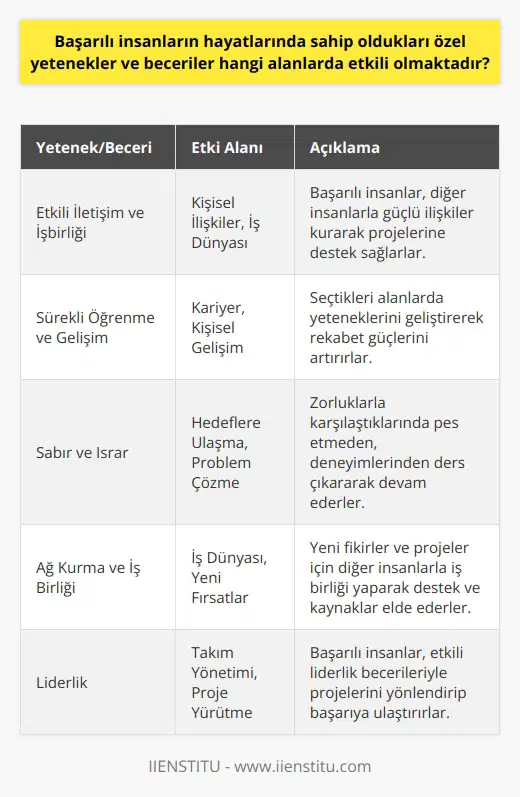 Başarılı İnsanların Özel Yetenek ve Becerileri Başarılı insanların hayatlarında meydana gelen özel yetenek ve becerilerin etkili olduğu alanlar genellikle iş dünyası, kişisel gelişim, iletişim ve liderlik gibi kategorilere ayrılabilir. Öncelikle, bu bireyler, diğer insanlarla etkili iletişime ve işbirliğine dayalı ilişkiler kurma yeteneğine sahiptirler. Bu sayede, kendi projelerine kazandırdıkları insanlar ve destekçilerle beraber için uygun bir zemin hazırlayabilirler. Bunun yanı sıra, başarılı insanlar, çeşitli yetenekler ve beceriler geliştirme yeteneklerine odaklanmışlardır. Bu amaçla, seçtikleri veya yer aldıkları sektörlerde yeteneklerini ustalaşarak kullanmışlar ve sürekli öğrenme iyle yeni bilgi ve becerilere ulaşmışlardır. Bu sayede, hem kendilerine olan öz güvenlerini pekiştirmişler hem de sektörlerindeki diğer aktörlerle rekabet etme güçleri artmıştır. Başarılı insanların hayatlarında etkili olan diğer önemli özellik ise sabır ve ısrarcılıklarıdır. Bazen belli bir e ulaşmak veya bir problemi çözmek için uzun süreler ve çeşitli deneyimler gerekebilir. Başarılı bireyler, bu süreçlerde pes etmemekte ve her deneyimden elde ettikleri derslerle yeniden deneme ve şekil verme una sahip olmaktadırlar. Sabır ve ısrarcılığın bir arada kullanılması, zorluklarla baş etme ve başarı sağlama konusunda önemli bir etken haline gelmektedir. Son olarak, başarılı insanlar, kaliteli ağ kurma ve iş birliği fırsatlarından yararlanma yeteneğine sahiptirler. Yeni fikirler ve projelerle ilgilenen diğer insanlarla tanışmak ve işbirliğine dayalı kazançlar sağlamak, başarılının çarpan etkisinin oluşmasında büyük önem taşımaktadır. İş dünyasında ise, bu tür ilişkilerin güçlü bir şekilde kullanılması, yeni pazarlar ve iş modelleri keşfetmek için gerekli olan destek ve kaynakları elde etmeye yardımcı olmaktadır. Sonuç olarak, başarılı insanların hayatlarında sahip oldukları özel yetenek ve beceriler, başta iş ve kariyer başarısı olmak üzere, bireyin kişisel gelişimi, iletişim ve liderlik alanlarında etkili olmaktadır. Bu bağlamda, başlıkta belirtilen dört madde, başarılı bireylerin özelliklerini ve başarıya götüren yollarını en iyi şekilde özetlemektedir.