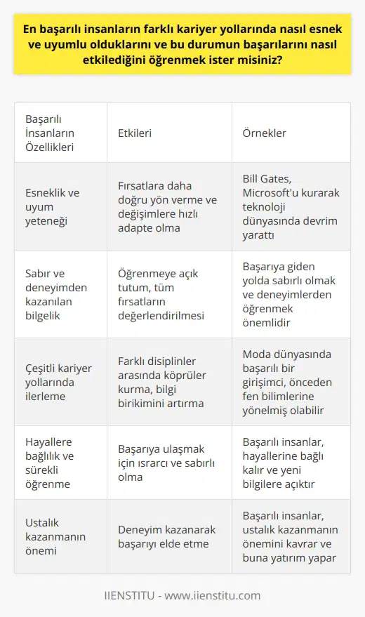 Başarılı İnsanların Esneklik ve Uyum Yetenekleri Başarılı insanların farklı kariyer yollarında nasıl esnek ve uyumlu olduklarını ve bu durumun başarılarını nasıl etkilediğini öğrenmek isterseniz, bu konuyu inceleyen araştırmalardan ve örnek vaka analizlerinden faydalanabiliriz. Öncelikle, ın kariyerlerinde esnek ve uyumlu olma özellikleri sayesinde fırsatlara daha doğru bir şekilde yön verebildikleri ve ihtiyaç duyulan değişimlere daha hızlı adapte olabildikleri ortaya çıkmıştır. Başarıya Giden Kariyer Yolculukları Örneğin, Bill Gates gibi örnek kişilere baktığımızda, seçimler yaparak ve fırsatları değerlendirerek başarıya ulaştıklarını görüyoruz. 21 yaşındayken, Gates Microsoftu kurarak teknoloji dünyasında devrim yaratmış, ancak pastadan pay almak da önemli taşların arasında yer almıştır. Başarıları tesadüf değil, ve iyi bir planlamayla yakalanan fırsatları değerlendirmeye dönüştürmüştür. Sabır ve Deneyimin Payı Başarılı insanların hikayelerinde sabır ve deneyimden kazanılan bilgelik de büyük önem taşır. Hayal kurmak ve yeni şeyler keşfetmek elbette önemlidir, ancak başarı anında gelmez ve yol üzerinde kazanılan deneyimler kıstasları genişletir. Başarıya giden yolda hem sabırlı olmak hem de öğrenmeye açık bir tutum sergilemek, süreçte ortaya çıkan tüm fırsatların değerlendirilmesine yol açar. Çeşitli Kariyer Yolları ve Uyum Kabiliyeti Başarılı insanlar, kariyerlerinde sıklıkla tek bir yolda değil, farklı alanlarda ilerleyiş kaydetmişlerdir. Örneğin, moda dünyasında başarıya ulaşan bir girişimci önceleri fen bilimlerine yönelmiş olabilir veya bir başka başarılı kişi hukuk eğitimi alıp müzik alanında üst düzey başarı yakalamış olabilir. Uyum sağlama kabiliyeti, insanların farklı disiplinler arasında köprüler kurarak ve bilgi birikimlerini artırarak başarılı hale gelmelerine yardımcı olur. Başarıya Götüren Özellikler En şu şekildedir: 1) hayallerine bağlı kalmak, 2) deneyim kazanmanın ve ustalaşmanın önemine inanmak, 3) sürekli öğrenmeye ve yeni bilgilere açık olmak, 4) başarıya ulaşmak için hem ısrarcı hem sabırlı olmak. Bu dört temel özellik, başarıya giden yolculukta kritik öneme sahip olup, insanların farklı kariyer yollarında esnek ve uyumlu olduklarını ve başarılarını bu özellikler sayesinde elde ettiklerini göstermektedir.