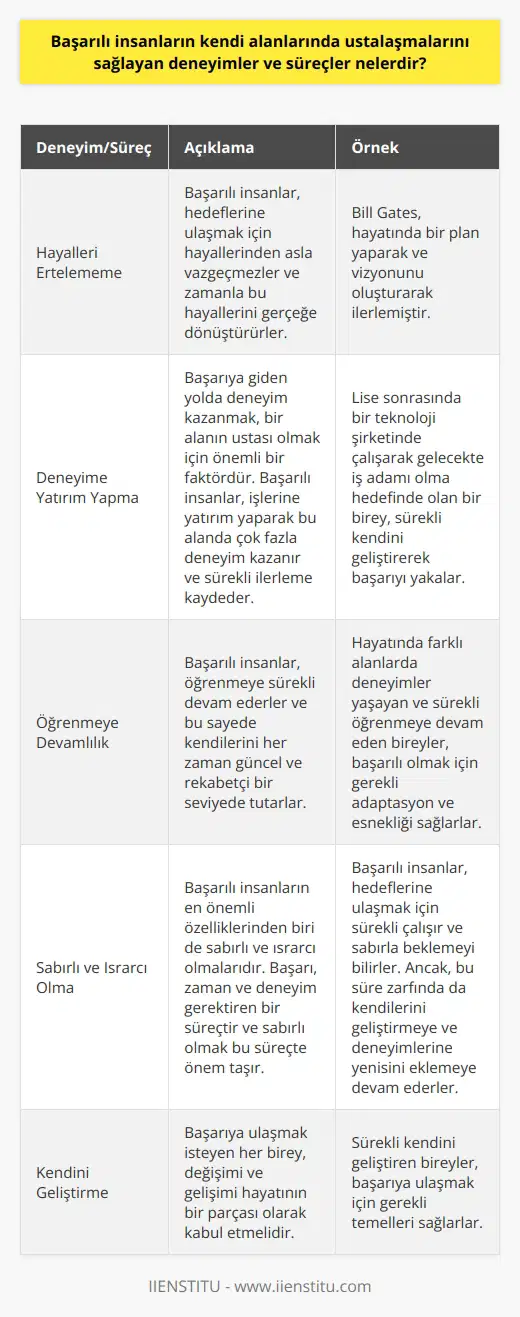 Başarıya Giden Yollar: Deneyimler ve Süreçler Başarılı insanların kendi alanlarında ustalaşmalarını sağlayan deneyimler ve süreçler, genel olarak şu şekilde sıralanabilir: Hayallerini ertelememe, deneyime yatırım yapma, öğrenmeye devamlılık ve sabırlı-ısrarcı olma. Hayalleri İlerleten Başarılı İnsanlar Başarılı insanlar, hedeflerine ulaşmak için hayallerinden asla vazgeçmezler ve zamanla bu hayallerini gerçeğe dönüştürürler. Özellikle Bill Gates gibi başarılı insanları incelediğimizde, hepimizin hayatlarında bir plan yaparak ve vizyonlarını oluşturarak ilerlediklerini görebiliriz. Deneyim ve Ustalık Başarıya giden yolda deneyim kazanmak, bir alanın ustası olmak için önemli bir faktördür. Başarılı insanlar, işlerine yatırım yaparak bu alanda çok fazla deneyim kazanır ve sürekli ilerleme kaydeder. Örneğin, lise sonrasında bir teknoloji şirketinde çalışarak gelecekte iş adamı olma hedefinde olan bir birey, sürekli kendini geliştirerek başarıyı yakalar. Sürekli Öğrenme ve Gelişme Başarılı insanlar, öğrenmeye sürekli devam ederler ve bu sayede kendilerini her zaman güncel ve rekabetçi bir seviyede tutarlar. Başarıya ulaşmak isteyen her birey, değişimi ve gelişimi hayatının bir parçası olarak kabul etmelidir. Özellikle hayatında farklı alanlarda deneyimler yaşayan ve sürekli öğrenmeye devam eden bireyler, başarılı olmak için gerekli adaptasyon ve esnekliği sağlarlar. Sabır ve Israr Son olarak, başarılı insanların en önemli özelliklerinden biri de sabırlı ve ısrarcı olmalarıdır. Başarı, zaman ve deneyim gerektiren bir süreçtir ve sabırlı olmak bu süreçte önem taşır. Başarılı insanlar, hedeflerine ulaşmak için sürekli çalışır ve sabırla beklemeyi bilirler. Ancak, bu süre zarfında da kendilerini geliştirmeye ve deneyimlerine yenisini eklemeye devam ederler. Sonuç olarak, başarılı insanların kendi alanlarında ustalaşmalarını sağlayan deneyimler ve süreçler, hayallerini ertelememe, deneyime yatırım yapma, öğrenmeye devamlılık ve sabırlı-ısrarcı olma olarak sıralanabilir. Bu özelliklere sahip olan ve sürekli kendini geliştiren bireyler, başarıya ulaşmak için gerekli temelleri sağlarlar.