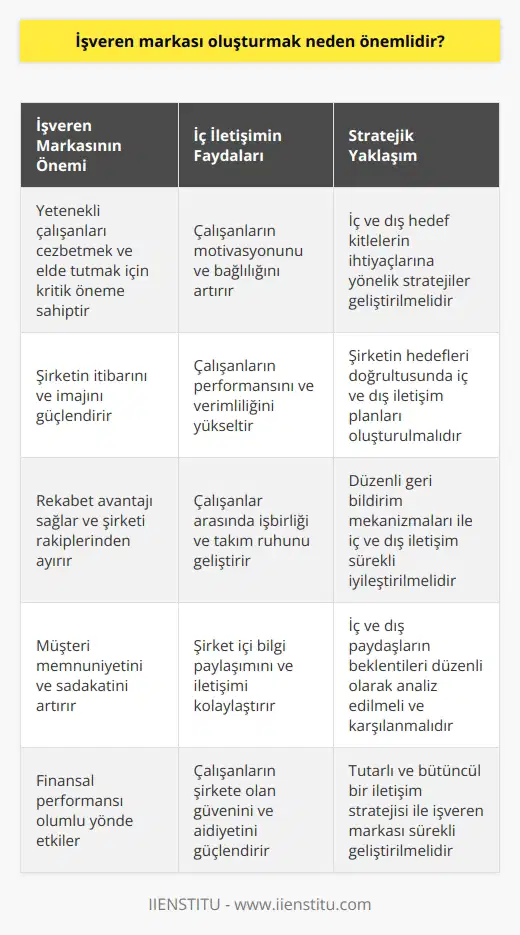 Günümüzün başarılı ve farklı marka ile işletmeleri sadece dış hedef kitleleri ile iletişim hâlinde değil, iç iletişimi sağlamak da işletmenin markasını büyütmesi ve geliştirmesi için gereklidir. Psikolojik, ekonomik ve iş hayatında fonksiyonel olarak tatmin sağlayan çalışanlar işlerine daha bağlı olarak müşterilere gereken iletişimi sağlıyorlar. Başarılı ve etkili olmak için iç ve dış hedef kitlelerin mevcut durumlarına yönelik stratejiler geliştirilmelidir.