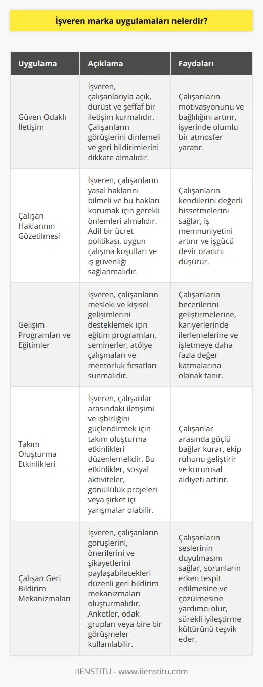 İşletmenin kendisini iç iletişimde yönetmesi için yapması gereken bazı uygulamalar vardır. Güven odaklı bir iletişim sağlayarak çalışanların haklarını gözetmelidir. Aynı zamanda çalışanın kendini iş hayatında geliştirmesi için programlar ve eğitimler vermesi ve olanak yaratması gerekmektedir. Yine çeşitli etkinliklerle kurumun bütünselleşmesine olanak sağlamalıdır.