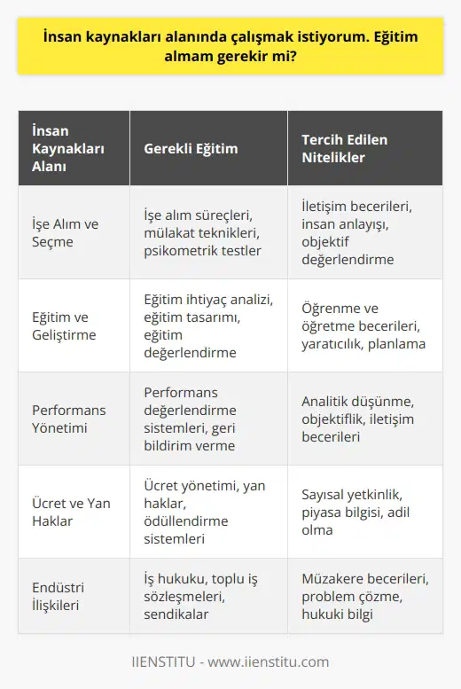 İnsan kaynakları alanı geniş bir alandır. Her meslek dalı gibi bazı bilgileri ve uygulamaları iş hayatınızda etkin olarak kullanmak için eğitim almanız gerekmektedir. Özellikle büyük ölçekli firmalar; alanında uzman, deneyimli ve kişileri tercih etmektedir.