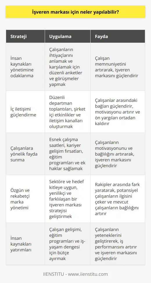 İşveren Markası İçin Neler Yapılabilir? İşveren markası yönetimi ve insan kaynakları İşveren markası, bir işletmenin çalışanlarına ve potansiyel çalışanlara sağladığı imaj ve değerlerdir ve günümüzde işletmeler için oldukça önemlidir. Bu nedenle, nı güçlendirmek ve iyileştirmek amacıyla, şirketler insan kaynakları yönetimine odaklanarak başarıya ulaşabilecek strateji ve uygulamalar geliştirmelidir. İç iletişim ve çalışan memnuniyeti İşletmeler için başarı, sadece dış müşterilere değil, aynı zamanda olarak kabul edilen çalışanlara da dayanmaktadır. Çalışan tatmininin önem kazandığı bu dönemde, işletmeler, çalışanlarına yönelik fayda sunarak ve onların memnuniyet ve motivasyonunu artırmak için çeşitli yöntemler geliştirebilir. İç iletişimi güçlendirerek, işletmeler çalışanlar arasındaki bağları güçlendirebilir ve ön yargıları kaldırabilir. İnsan kaynakları yatırımları ve uygulamalar İşveren markası ve insan kaynakları yönetimi, şirketlerin başarıya ulaşmalarında önemli bir rol oynamaktadır. İşletmeler, mevcut ve potansiyel çalışanlara yönelik cazip fırsatlar sunarak, işveren markalarını güçlendirebilir. İşveren markasını güçlendirmek adına yapılan yatırımlar ve uygulamalar, şirketin başarı stratejisinin temelini oluşturabilir. Özgün ve rekabetçi marka yönetimi Marka yönetiminde etkin olan şey, markanızı özgün nitelikleriniz ile tanıtmak ve çeşitli araçlardan yararlanmaktır. İşveren markası yönetimi de bu anlayışı benimsemeli ve hedef kitleye ve sektöre uygun şekilde özgün ve yenilikçi bir yaklaşımla rakiplere karşı fark yaratmalıdır. İşveren markası yönetimi ve buradan doğan gereksinimleri gidermek için na ayrı bir önem gösterilmelidir. Sonuç olarak, işveren markası için neler yapılabilir sorusuna yönelik olarak, işletmeler öncelikle insan kaynakları yönetimine odaklanmalı, çalışanlarını önemseyerek iç iletişimleri güçlendirmeli ve memnuniyetleri odaklı stratejiler geliştirilmelidir. İşveren markasını güçlendirmek için ayrıca, özgün ve rekabetçi bir marka yönetimine sahip olmak da önemlidir. Bu şekilde, işletmeler hem çalışanlarını memnun edebilir, hem de sektörde güçlü ve cazip bir işveren markası yaratmaya başlangıç yapabilir.