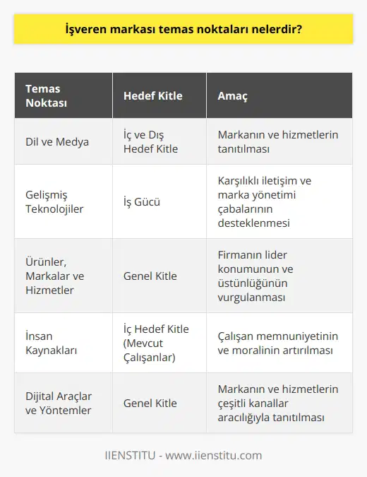 İşveren markası temas noktaları, genellikle işverenlerin markalarını ve hizmetlerini hem iç hem de dış hedef kitlesine tanıtma yollarını belirler. Bu süreç, genellikle dil, medya ve gibi değişkenler consider edilerek yönetilir. İşveren markası temas noktalarının bir bölümü, iş gücüne yöneliktir; özellikle bu gelişmisten kalkınan teknolojiler ile karşılıklı iletişim ve marka yönetimi çabalarını destekler. Ürünleri, markaları ve hizmetleri ile tanınmış firmalar da genellikle bu stratejiyi takip ederler ve neden kendilerinin iyi olduğunu ve bu alanda nasıl lider olduklarını belirtirler. Bir başka işveren markası temas noktası ise insan kaynaklarıdır. İnsan kaynakları, işverenin iç hedef kitleye ulaşması için oldukça önemlidir. İnsan kaynakları, işveren markasının tanıtılması ve yayılması sürecinde önemli bir rol oynar. İşveren, insan kaynakları departmanını kullanarak mevcut çalışanlara tatmin ve moral takviyesi sağlayabilir. Bir işverenin çalışanlarının memnuniyeti, iş verimliliği üzerinde doğrudan bir etkiye sahip olduğu için, bu çok önemli bir görevdir. Son olarak, işveren markası temas noktaları genellikle marka yönetiminin bir parçasıdır. İşverenler, markalarını ve hizmetlerini tanıtmak için çeşitli araçlar ve yöntemler kullanabilirler. Özellikle dijital çağda, işverenlerin markalarını tanıtmak için kullandıkları araçlar ve yöntemler çok çeşitlidir. Özetle, işveren markası temas noktaları, bir işverenin markasını ve hizmetlerini hem iç hem de dış hedef kitleye tanıtmanın farklı yollarını belirler. İşveren markası temas noktalarına iyi bir şekilde yatırım yapmak ve bunları etkili bir şekilde yönetmek, bir işverenin başarısında önemli bir faktördür.