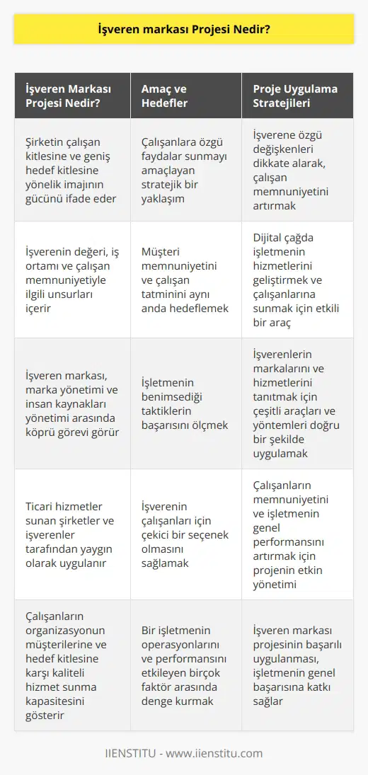 İşveren markası projesi, özellikle büyük ölçekli şirketler ve markalar tarafından oldukça benimsenen ve tercih edilen bir uygulama olarak dikkat çekiyor. İşveren markası, bir şirketin çalışan kitlesine ve geniş hedef kitlesine yönelik imajındaki gücü ifade eder. Bu, işletmenin sunduğu ürünler, hizmetler ve genel marka değerine ek olarak çalışanların da şirketi bir işveren olarak algılamasıyla oluşturulan değeri temsil eder. İşveren markası projesinde, işletmeye özgü değişkenler dikkate alınarak, çalışanlara yönelik faydalar sunmayı amaçlayan stratejik bir yaklaşım vardır. Ticarette kişisel hizmetler sunan şirketlerin yanı sıra, işverenler ve işletmeler de işveren markası projesini uygulamaktadır. İşveren markası projesi, özellikle işverenin çalışanları için çekici bir seçenek olmasını sağlamaya yardımcı olur. Bu yaklaşımın temel unsurları, işverenin değeri, iş ortamı ve çalışan memnuniyetiyle ilgilidir. İşveren markası projesinde, müşteri memnuniyetini ve çalışan tatminini aynı anda hedefleyen bir yaklaşım izlenir. Çalışanların işletmenin hizmetlerine olan ilgimiz seviyesi kabaca onların organizasyonun müşterilerine ve hedef kitlesine karşı kaliteli bir hizmet sunma kapasitesini gösterir. Bu, işveren markası projesinin en önemli yönlerinden biridir. İşveren markası projesi, işletmenin benimsediği taktiklerin başarısının ölçülmesine yardımcı olan bir gösterge olarak işlev görür. Bu, işletmenin hizmetlerini geliştirmek ve çalışanlarına sunmak için yararlanabileceği bir araçtır ve özellikle dijital çağda gereklidir. İşveren markası projesi, işverenin hedefleri, müşteri ve çalışan memnuniyetini optimize etmek için etkili bir yöntemdir. Sonuç olarak, işveren markası projesi, işveren markası, marka yönetimi ve insan kaynakları yönetimi arasında bir köprü görevi görür. Bu aşamada, işverenlerin markalarını ve hizmetlerini tanıtmak için çeşitli araçları ve yöntemleri doğru bir şekilde uygulaması gerekir. Bu yaklaşımın uygulanması ve etkili bir şekilde yönetilmesi, çalışanların memnuniyetini ve işletmenin genel performansını artırmak için gereklidir. Bu, bir işletmenin operasyonlarını ve performansını etkileyen birçok faktör arasında bir denge kurmayı gerektirir.