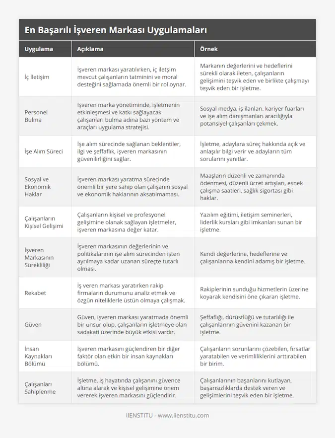 İç İletişim, İşveren markası yaratılırken, iç iletşim mevcut çalışanların tatminini ve moral desteğini sağlamada önemli bir rol oynar, Markanın değerlerini ve hedeflerini sürekli olarak ileten, çalışanların gelişimini teşvik eden ve birlikte çalışmayı teşvik eden bir işletme, Personel Bulma, İşveren marka yönetiminde, işletmenin etkinleşmesi ve katkı sağlayacak çalışanları bulma adına bazı yöntem ve araçları uygulama stratejisi, Sosyal medya, iş ilanları, kariyer fuarları ve işe alım danışmanları aracılığıyla potansiyel çalışanları çekmek, İşe Alım Süreci, İşe alım sürecinde sağlanan beklentiler, ilgi ve şeffaflık, işveren markasının güvenilirliğini sağlar, İşletme, adaylara süreç hakkında açık ve anlaşılır bilgi verir ve adayların tüm sorularını yanıtlar, Sosyal ve Ekonomik Haklar, İşveren markası yaratma sürecinde önemli bir yere sahip olan çalışanın sosyal ve ekonomik haklarının aksatılmaması, Maaşların düzenli ve zamanında ödenmesi, düzenli ücret artışları, esnek çalışma saatleri, sağlık sigortası gibi haklar, Çalışanların Kişisel Gelişimi, Çalışanların kişisel ve profesyonel gelişimine olanak sağlayan işletmeler, işveren markasına değer katar, Yazılım eğitimi, iletişim seminerleri, liderlik kursları gibi imkanları sunan bir işletme, İşveren Markasının Sürekliliği, İşveren markasının değerlerinin ve politikalarının işe alım sürecinden işten ayrılmaya kadar uzanan süreçte tutarlı olması, Kendi değerlerine, hedeflerine ve çalışanlarına kendini adamış bir işletme, Rekabet, İş veren markası yaratırken rakip firmaların durumunu analiz etmek ve özgün niteliklerle üstün olmaya çalışmak, Rakiplerinin sunduğu hizmetlerin üzerine koyarak kendisini öne çıkaran işletme, Güven, Güven, işveren markası yaratmada önemli bir unsur olup, çalışanların işletmeye olan sadakati üzerinde büyük etkisi vardır, Şeffaflığı, dürüstlüğü ve tutarlılığı ile çalışanlarının güvenini kazanan bir işletme, İnsan Kaynakları Bölümü, İşveren markasını güçlendiren bir diğer faktör olan etkin bir insan kaynakları bölümü, Çalışanların sorunlarını çözebilen, fırsatlar yaratabilen ve verimliliklerini arttırabilen bir birim, Çalışanları Sahiplenme, İşletme, iş hayatında çalışanını güvence altına alarak ve kişisel gelişimine önem vererek işveren markasını güçlendirir, Çalışanlarının başarılarını kutlayan, başarısızlıklarda destek veren ve gelişimlerini teşvik eden bir işletme
