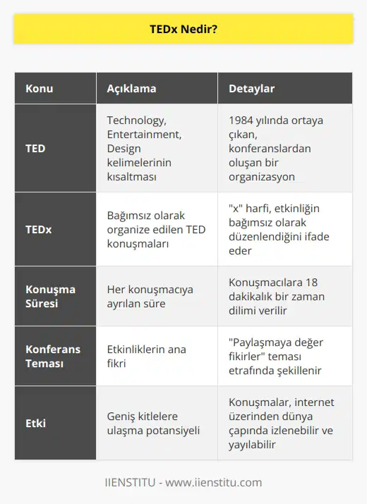 Açılımı ‘Technology, Entertainment, Design’ olan ve 1984’te ortaya çıkan, konferanslardan oluşan TED Talks adlı bir organizasyondur. ‘x’ in buradaki yerine değinecek olursak da bağımsız organize edilen TED konuşmaları anlamı taşır. Her konuşmacıya 18 dakikalık bir süre ayrılan konferans dizisinin teması ‘paylaşmaya değer fikirler’ olarak belirlenmiştir.
