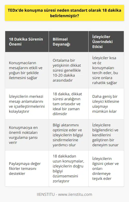 TEDxdeki 18 Dakikalık Konuşma Süresinin Önemi TEDx konferanslarının benzersiz bir özelliği vardır: her konuşma sadece 18 dakika sürelidir. Ancak bu, rastgele bir süre değildir; aksine, bilinçli ve stratejik bir kararın sonucudur. Peki, bu sürenin neden tam olarak 18 dakika olduğunu hiç merak ettiniz mi? 18 Dakika Sürenin Bilimsel Mantığı TEDx konferanslarının 18 dakikalık konuşma süreleri, aslında bilimsel bir mantığa dayanmaktadır. Bilim, ortalama bir yetişkinin dikkat süresinin genel olarak 10 ile 20 dakika arasında olduğunu göstermektedir. 18 dakikalık süre, bu dikkat süresi aralığının tam ortasıdır. Bu, bir konuşmacının izleyicilere etkili bir şekilde ulaşabilmek için ideal zaman aralığıdır. Bu süre zarfında konuşmacılar, önemli bir konuyu anlatabilir ve dinleyicilerin hafızalarında kalıcı bir iz bırakabilir. Dikkat Süresi ve Bilgi Aktarımı 18 dakikalık konuşma süresi, dikkat sürelerinin kısa olduğu bir çağda, bilgi aktarımını optimize eder. Bu süre zarfında konuşmacılar mesajlarını etkili ve yoğun bir şekilde iletebilirler. Bu, izleyicilerin merkezi mesajı anlamalarını ve hatta içselleştirmelerini sağlar. Bir konuşmacının 18 dakikadan fazla konuşma yapmasının sonucunda izleyiciler genellikle doğru bilgiyi özümsemekte zorluk çekerler. Bu nedenle, 18 dakikalık zaman sınırı izleyicilere bilgiyi sindirmeleri için yeterli zamanı sağlar ve konuşmacıya en önemli noktaları vurgulama şansı verir. Konuşma Süresinin İzleyiciler Üzerindeki Etkisi Ayrıca, bir konuşmanın süresi, izleyicinin bir konuşmayı dinlemeye karar vermesi üzerinde de büyük bir etkiye sahiptir. İzleyiciler genellikle, uzun bir konuşmayı dinlemek yerine, kısa ve öz bir konuşmayı tercih ederler. 18 dakikalık süre, izleyicilere konuşmayı dinleme konusunda rahatlık sağlar. Bu sayede, TEDx konferansları daha geniş bir izleyici kitlesine ulaşabilir. Sonuç olarak, TEDxdeki 18 dakikalık konuşma süresi, hem konuşmacıların bilgilerini etkili bir şekilde aktarmalarını hem de izleyicilerin bilgileri etkili bir şekilde alabilmelerini sağlar. Bu, izleyicilere bilgilendirici ve kendilerini geliştiren bir deneyim sunarken, aynı zamanda onların ilgisini çekmektedir. Bu nedenle, 18 dakikalık konuşma süresi paylaşmaya değer fikirler temasını da desteklemektedir.