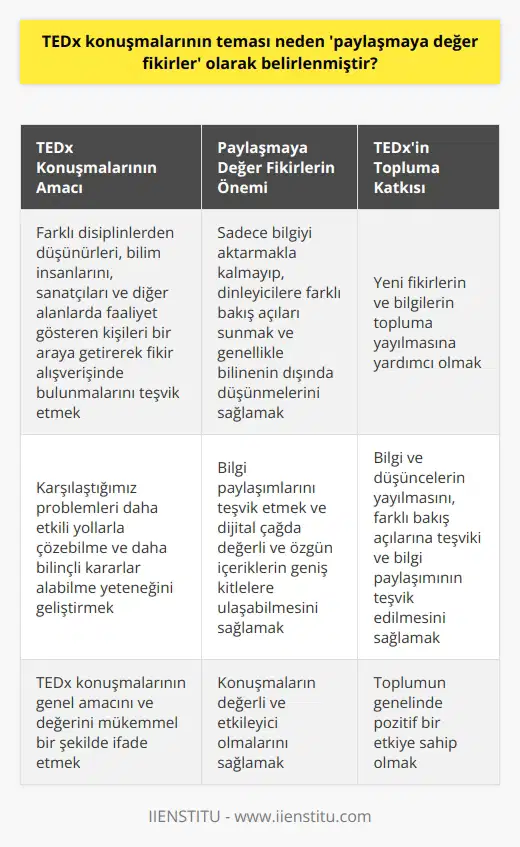 TEDx konuşmalarının temasının paylaşmaya değer fikirler olarak belirlenmesi belirli sebeplere dayanmaktadır. Başta, bu konuşmaların amacı, farklı disiplinlerden düşünürler, bilim insanları, sanatçılar, ler ve daha pek çok alanda faaliyet gösteren kişileri bir araya getirerek fikir alışverişinde bulunmalarını teşvik etmektir. Bu, yeni fikirlerin ve bilgilerin topluma yayılmasına yardımcı olur. Aynı zamanda, Paylaşmaya Değer Fikirler, sadece bilgiyi aktarmakla kalmaz, aynı zamanda dinleyicilere farklı bakış açıları sunar ve genellikle bilinenin dışında düşünmelerini sağlar. Bu da, karşılaştığımız problemları daha etkili yollarla çözebilme ve daha bilinçli kararlar alabilme yeteneğini geliştirir. Bunun yanı sıra, TEDx konuşmaları bir tür bilgi paylaşımlarını da teşvik eder. Özellikle dijital çağda, bilgiye erişim daha da kolaylaştığından, TEDxin sunduğu değerli ve özgün içeriklerin geniş kitlelere ulaşabilmesi için bu platformlar hayati bir rol oynar. Dolayısıyla, paylaşmaya değer fikirler teması, TEDx konuşmalarının genel amacını ve değerini mükemmel bir şekilde ifade eder. Sonuç olarak, TEDx konuşmalarının paylaşmaya değer fikirler teması, bilgi ve düşüncelerin yayılması, farklı bakış açılarına teşvik ve bilgi paylaşımının teşvik edilmesi gibi çeşitli unsurlara dayalı olarak belirlenmiştir. Bu, bu konuşmaların değerli ve etkileyici olmalarını ve aynı zamanda toplumun genelinde pozitif bir etkiye sahip olmalarını sağlar. Bu sebeplerle, TEDx konuşmaları özellikle önemli ve değerlidir.