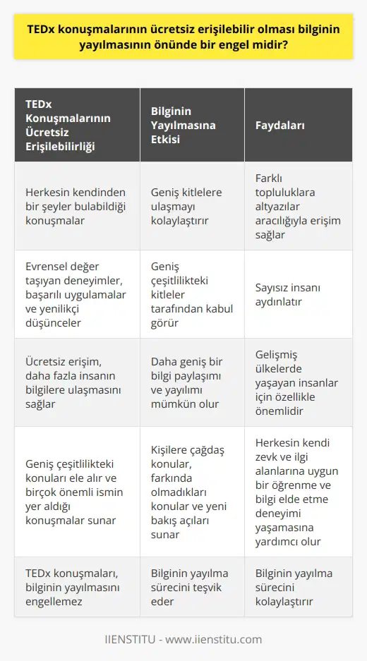 TEDx konuşmalarının ücretsiz erişilebilir olması, bilginin yayılmasının önünde bir engel oluşturmamaktadır. Aksine, bu durum bilginin geniş kitlelere ulaşmasını kolaylaştırır. Herkesin kendinden bir şeyler bulabileceği TEDx konuşmaları, başka bir dilde olsa bile altyazılar aracılığıyla farklı topluluklara ulaşır. Ayrıca, TED konuşmaları, genellikle evrensel değer taşıyan deneyimler, başarılı uygulamalar ve yenilikçi düşünceler üzerinde durmaktadır. Bu yüzden, bu konuşmalar geniş çeşitlilikteki kitleler tarafından kabul görüyor ve sayısız insanı aydınlatıyor.   Ücretsiz erişim, daha fazla sayıda insanın bu bilgilere ulaşmasını sağlar ve bununla birlikte daha geniş bir bilgi paylaşımı ve yayılımı mümkün olur. Bu durum, özellikle gelişmiş ülkelerde yaşayan insanlar için önemlidir çünkü onlar genellikle ücretsiz olarak erişilebilen bilgilere daha az erişebilirler. Bu nedenle, TEDx konuşmalarının ücretsiz olarak erişilebilir olması, bilginin yayılmasında büyük bir yardımcıdır.   Diğer yandan, TEDxin geniş çeşitlilikteki konuları ele alması ve birçok önemli ismin yer aldığı konuşmaları sayesinde kişilere çağdaş konular, farkında olmadıkları konular ve yeni bakış açıları sunar. Bu da herkesin kendi zevk ve ilgi alanlarına uygun bir öğrenme ve bilgi elde etme deneyimi yaşamasına yardımcı olur. Sonuç olarak, TEDx konuşmaları, bilginin yayılmasını engellemez, aksine bu süreci teşvik ve kolaylaştırır.