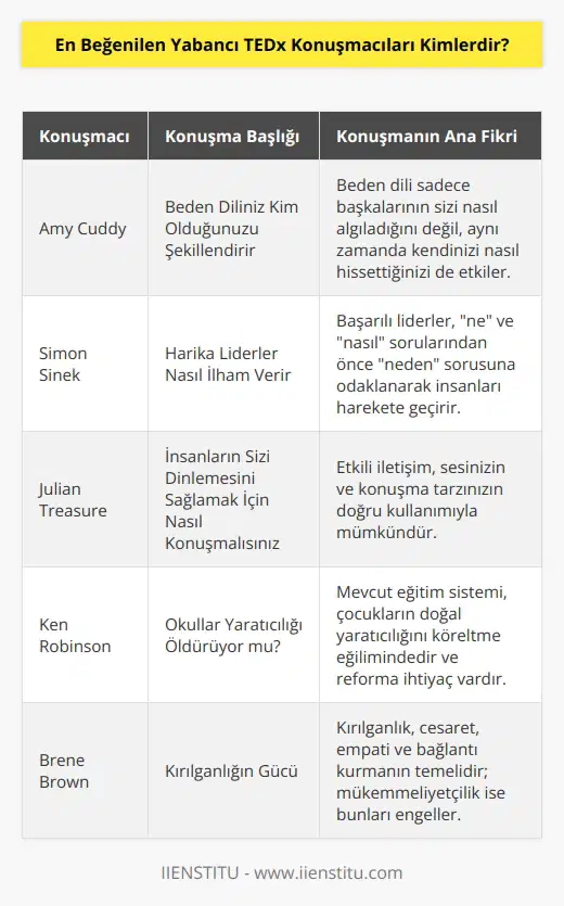TED Talks’in kendi web sitesinden izlediğimiz konuşmaları izlerken çok keyif aldık ve yazımızda yorumlarımızı belirttik. En beğenilen TEDx konuşmacılarını belirtelim: Amy Cuddy- Your Body Language Shapes Who You Are, Simon Sinek- How Great Leaders Inspire Action, Julian Treasure- How to Speak So That People Want to Listen, Ken Robinson- Do Schools Kill Creativity, Brené Brown- The Power of Vulnerability.