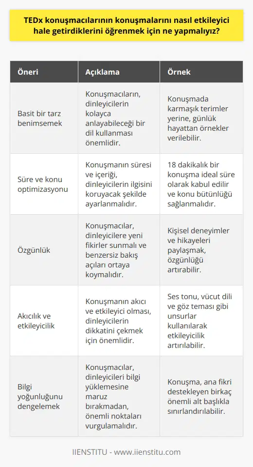1. TEDx konuşmacılarının basit bir tarzda konuşmasını öğrenmek için onların konuşmalarını izlemek ve çalışmalarını incelemek faydalı olacaktır.  2. TEDx konuşmacılarının konuşmalarını etkileyici hale getirmelerine yardımcı olmak için, konuşmanın süresini veya mevcut konuyu inceleyebilir ve bunları konuşma içerisine katabilirsiniz.  3. TEDx konuşmalarını etkileyici hale getirmek için, özgün olmak ve konuşmacıların özgün fikirlerini ortaya koymaları gerekir.  4. TEDx konuşmacılarının konuşmalarını etkileyici hale getirmeleri için, konuşmalarının ne kadar akıcı ve etkileyici olması gerektiğini anlamaları gerekir.  5. Konuşmaya katılanları etkilemek için, konuşmacıların ses tonu ve    önemlidir.  6. Konuşmacılar, konuşmalarını etkileyici hale getirmek için, çok fazla bilgi aktaran eklemeler yapmamalıdır. Bunun yerine konuşmalarını kolay anlaşılır, kısa ve öz olmalıdır.