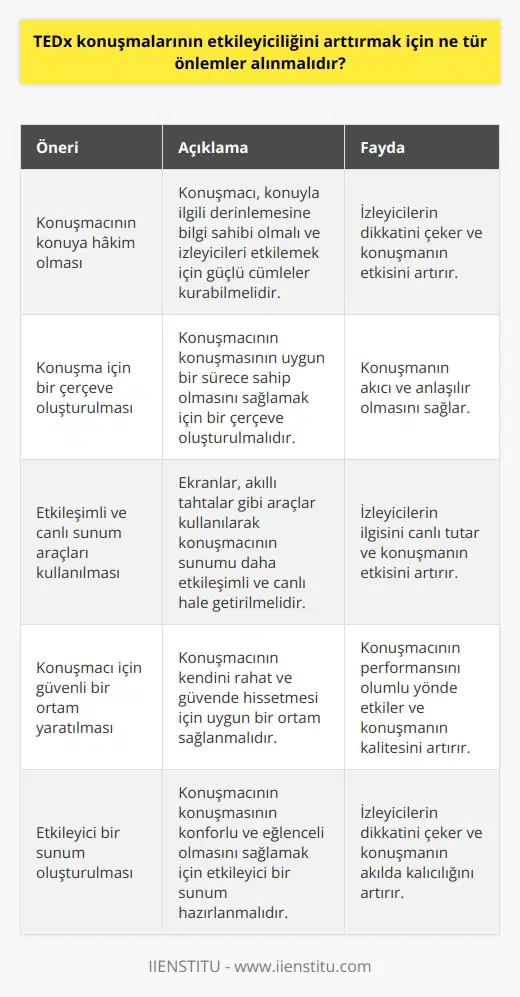 1. Konuşmacının konuya hakim olması ve izleyicileri etkilemek için güçlü bir cümle kurabilmesi sağlanmalıdır. 2. Konuşmacının konuşmasının uygun bir sürece sahip olmasını sağlamak için bir çerçeve oluşturulmalıdır. 3. Konuşmacının konuşmasını etkileşimli ve canlı hale getirmek için ekranlar, akıllı tahtalar gibi araçlar kullanılmalıdır. 4. Konuşmacının için güvenli bir ortam yaratılmalıdır. 5. Konuşmacının konuşmasının konforlu ve eğlenceli olmasını sağlamak için etkileyici bir sunum oluşturulmalıdır. 6. Konuşmacının konuşmasını etkileyici bir şekilde sonlandırmasını sağlamak için özetler veya çözümler sunulmalıdır.