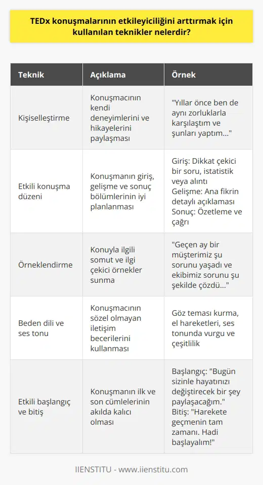 • Konuşmacının konuyla ilgili tecrübesini iyi kullanması • Konuşmanın konusuna göre kişiselleştirilmiş olması • Etkili bir konuşma düzeni oluşturmak • Konuşmacının konuyla ilgili örnekler vermesi • Konuşmanın kısa ve öz olması • Konuşmacının etkileyici bir ses tonu kullanması • Konuşmanın konuya uygun bir şekilde başlaması ve bitirmesi • Konuşmacının yüz ifadesini ve beden dilini kullanarak konuşmasını canlandırması • Konuşmacının konuşmasını somut örnekler ve anlatım teknikleriyle canlandırması • Konuşmacının konuşmasını etkileyici bir üslup ve dille kurgulaması