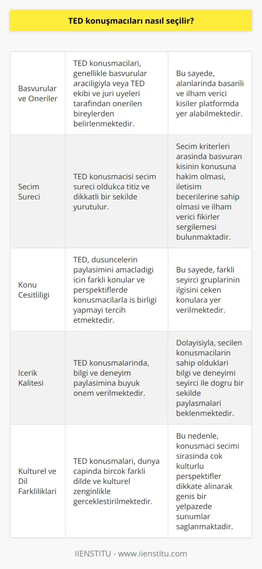TED konuşmacılarının seçimi TED Konuşmacılarının Önemi TED, özenle seçilmiş konuşmacıları ile dünya çapında itibarını korumaktadır. Bu sebeple, konuşmacıların seçimi büyük önem arz etmektedir. Başvurular ve Öneriler TED konuşmacıları, genellikle başvurular aracılığıyla veya TED ekibi ve jüri üyeleri tarafından önerilen bireylerden belirlenmektedir. Bu sayede, alanlarında başarılı ve ilham verici kişiler platformda yer alabilmektedir. Seçim Süreci TED konuşmacısı seçim süreci oldukça titiz ve dikkatli bir şekilde yürütülür. Seçim kriterleri arasında başvuran kişinin konusuna hakim olması, iletişim becerilerine sahip olması ve ler sergilemesi bulunmaktadır. Konu Çeşitliliği TED, düşüncelerin paylaşımını amaçladığı için farklı konular ve perspektiflerde konuşmacılarla iş birliği yapmayı tercih etmektedir. Bu sayede, farklı seyirci gruplarının ilgisini çeken konulara yer verilmektedir. İçerik Kalitesi TED konuşmalarında, bilgi ve deneyim paylaşımına büyük önem verilmektedir. Dolayısıyla, seçilen konuşmacıların sahip oldukları bilgi ve deneyimi seyirci ile doğru bir şekilde paylaşmaları beklenmektedir. Kültürel ve Dil Farklılıkları TED konuşmaları, dünya çapında birçok farklı dilde ve kültürel zenginlikle gerçekleştirilmektedir. Bu nedenle, konuşmacı seçimi sırasında çok kültürlü perspektifler dikkate alınarak geniş bir yelpazede sunumlar sağlanmaktadır. Sonuç olarak, TED konuşmacılarının seçimi, özenle yürütülen ve titiz bir çalışmayla gerçekleştirilmektedir. Bu sayede, dünya çapında başarılı, ilham verici ve farklı alanlardan bireyler TED sahnesinde yer almaktadır.