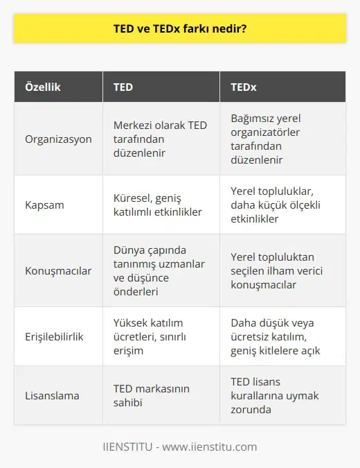 TED ve TEDx Etkinliklerinin Karşılaştırılması TED (Technology, Entertainment, Design) etkinlikleri, dünya genelinde uzmanlar, akademisyenler ve başarılı insanların yaşadıkları deneyimleri ve düşüncelerini aktardığı, oldukça prestijli bir konferans serisidir. TEDx etkinlikleri ise, TEDin yerel topluluktaki ler tarafından düzenlenen bağımsız sürümüdür. Bağımsız Organizasyonlar ve Kısıtlamalar Her ne kadar TED ve TEDx etkinlikleri büyük ölçüde birbirlerine benzese de, yapılarında ve düzenlenme şekillerinde önemli farklar vardır. Özellikle, TEDx etkinlikleri bağımsız ler tarafından düzenlendiği için, programlar ve konuşmacılar tercih edilerek, yerel topluluğun ihtiyaçlarını ve özelliklerini yansıtan etkinlikler düzenlenebilir. Ancak, TED ile özdeşleşmiş özelliklerden ve kalite standartlarından ödün vermemek için, TEDxin düzenleyicileri TED’in kendi lisans kurallarına uymak zorundadır. Kapsam Farklılığı ve Etkinlik Boyutları TED konferansları, dünya çapında ses getiren etkinlikler olup, büyük mekanlardaki binlerce katılımcı ve inovatif düşünce önderlerini bir araya getirir. Buna karşılık, TEDx etkinliklerinin boyutları ve kapsamları daha sınırlıdır. Düzenlenmesi daha kolay olan bu etkinlikler, genellikle üniversitelerde, şirketlerde veya küçük topluluklarda yer alır ve daha dar bir incelemeye odaklanır. Erişim ve Katılım Ücretleri Bir diğer önemli fark ise, TED ve TEDx etkinliklerine erişim ve katılım ücretleri açısından yaşanır. TED konferansları, genellikle zarafet ve ayrıcalıklı davetiyelerle öne çıkar ve katılım ücretleri oldukça yüksek olabilir. Öte yandan, TEDx etkinlikleri daha erişilebilir ve kapsayıcıdır; daha düşük veya hatta ücretsiz giriş sunarak, çok daha geniş bir kitleye hitap eder. Sonuç olarak, TED ve TEDx etkinlikleri arasındaki temel farklılık, öncülerinin büyük ve uluslararası lere odaklanması ve bağımsız organizatörlerin yerel toplulukları hedef alan çeşitli konulardaki etkinlikleri düzenlemesi şeklindedir. Her iki etkinlik türü de bilgi ve deneyim paylaşımına adanmış olup, önemli değerler taşır.