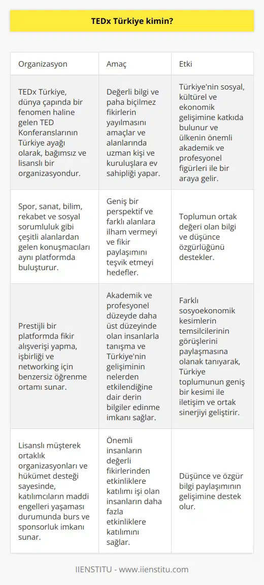 TEDx Türkiye Organizasyonu Hakkında TEDx Türkiye, dünya çapında bir fenomen haline gelen TED Konferanslarının Türkiye ayağı olarak, bağımsız ve lisanslı bir organizasyondur. Türkiyedeki etkinliklerde, değerli bilgi ve paha biçilmez fikirlerin yayılmasını amaçlayan bu organizasyon, alanlarında uzman kişi ve kuruluşlara ev sahipliği yapar. Motivasyon ve Fikir Paylaşımı TEDx Türkiye aktivitelerinin temel amacı, spor, sanat, bilim, rekabet ve sosyal sorumluluk gibi çeşitli alanlardan gelen konuşmacıları, aynı platformda buluşturarak, geniş bir perspektif ve farklı alanlara ilham vermek ve fikir paylaşımını teşvik etmektir. Akademik ve mesleki başarıları ile tanınan konuşmacılar ve keyifli etkinl sayesinde, toplumun ortak değeri olan bilgi ve düşünce özgürlüğü desteklenir. Paylaşım ve İşbirliği Olanakları TEDx Türkiye etkinliklerine katılanlar, prestijli bir platformda fikir alışverişi yapma, işbirliği ve networking için benzersiz öğrenme ortamına sahip olma fırsatına erişirler. Bu sayede, akademik ve profesyonel düzeyde daha üst düzeyinde olan insanlarla tanışma ve Türkiyenin sosyal, kültürel ve ekonomik gelişiminin nelerden etkilendiğine dair daha derin bilgilere sahip olma imkanı yakalarlar. TEDx Türkiyenin Katılım Desteği Lisanslı müşterek ortaklılık organizasyonları ve hükümet desteği sayesinde, TEDx Türkiye, katılımcıların maddi engelleri yaşaması durumunda burs ve sponsorluk imkanı sunarak, önemli insanların değerli fikirlerinden etkinliklere katılımı işi olan insanların daha fazla etkinliklere katılımı sağlar. Bu süreçte, değişik sosyoekonomik kesimlerin temsilcilerinin görüşlerini paylaşmasına olanak tanıyarak, Türkiye toplumunun geniş bir kesimi ile iletişim ve ortak sinerjiyi geliştirir. Sonuç olarak, TEDx Türkiye, alanında uzman konuşmacıları ve katılımcıları buluşturan, farklı fikirlerin bir araya gelerek gelişim ve ilerlemeye katkıda bulunan değerli bir organizasyondur. Türkiyenin sosyal, kültürel ve ekonomik gelişimine katkıda bulunarak, ülkenin önemli akademik ve profesyonel figürleri ile bir araya gelen etkinlikler sayesinde, düşünce ve özgür bilgi paylaşımının gelişimine destek olur.