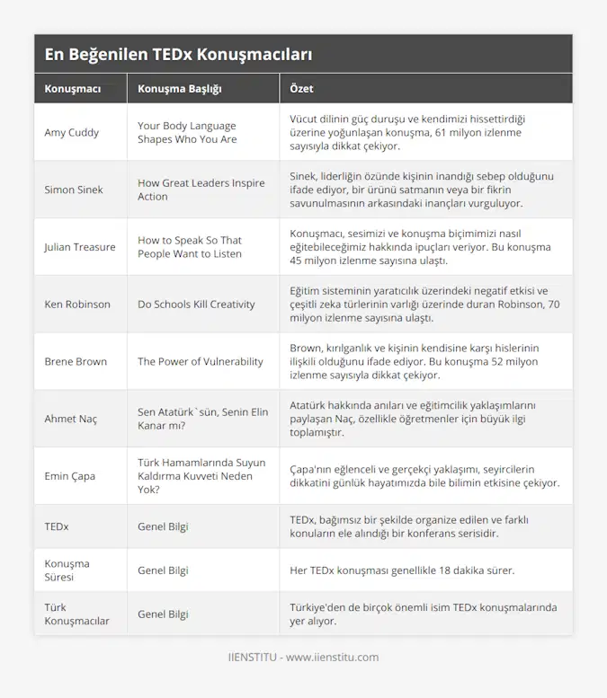 Amy Cuddy, Your Body Language Shapes Who You Are, Vücut dilinin güç duruşu ve kendimizi hissettirdiği üzerine yoğunlaşan konuşma, 61 milyon izlenme sayısıyla dikkat çekiyor, Simon Sinek, How Great Leaders Inspire Action, Sinek, liderliğin özünde kişinin inandığı sebep olduğunu ifade ediyor, bir ürünü satmanın veya bir fikrin savunulmasının arkasındaki inançları vurguluyor, Julian Treasure, How to Speak So That People Want to Listen, Konuşmacı, sesimizi ve konuşma biçimimizi nasıl eğitebileceğimiz hakkında ipuçları veriyor Bu konuşma 45 milyon izlenme sayısına ulaştı, Ken Robinson, Do Schools Kill Creativity, Eğitim sisteminin yaratıcılık üzerindeki negatif etkisi ve çeşitli zeka türlerinin varlığı üzerinde duran Robinson, 70 milyon izlenme sayısına ulaştı, Brene Brown, The Power of Vulnerability, Brown, kırılganlık ve kişinin kendisine karşı hislerinin ilişkili olduğunu ifade ediyor Bu konuşma 52 milyon izlenme sayısıyla dikkat çekiyor, Ahmet Naç, Sen Atatürk`sün, Senin Elin Kanar mı?, Atatürk hakkında anıları ve eğitimcilik yaklaşımlarını paylaşan Naç, özellikle öğretmenler için büyük ilgi toplamıştır, Emin Çapa, Türk Hamamlarında Suyun Kaldırma Kuvveti Neden Yok?, Çapa'nın eğlenceli ve gerçekçi yaklaşımı, seyircilerin dikkatini günlük hayatımızda bile bilimin etkisine çekiyor, TEDx, Genel Bilgi, TEDx, bağımsız bir şekilde organize edilen ve farklı konuların ele alındığı bir konferans serisidir, Konuşma Süresi, Genel Bilgi, Her TEDx konuşması genellikle 18 dakika sürer, Türk Konuşmacılar, Genel Bilgi, Türkiye'den de birçok önemli isim TEDx konuşmalarında yer alıyor