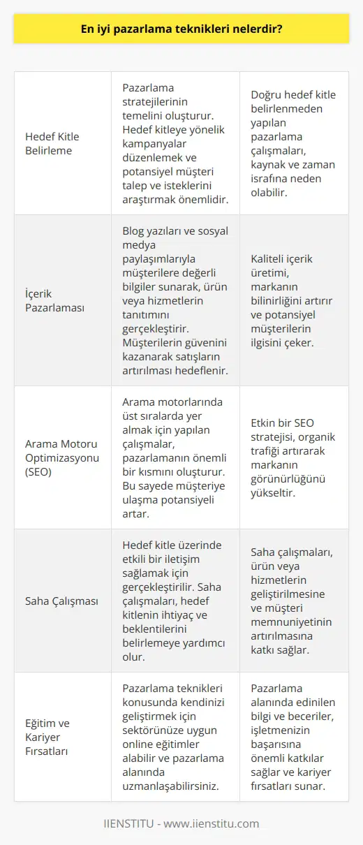 En İyi Nelerdir? Başarılı pazarlama stratejileri geliştirebilmek için öncelikli olarak hedef kitleyi net bir şekilde belirlemek gerekmektedir. Hedef kitleye yönelik kampanyalar düzenlemek ve potansiyel müşteri talep ve isteklerini araştırmak, nin temelini oluşturur. İçerik Pazarlaması İçerik pazarlaması, özellikle blog yazıları ve sosyal medya paylaşımlarıyla müşterilere değerli bilgiler sunarak, ürün veya hizmetlerin tanıtımını gerçekleştirir. İçerik pazarlamasıyla elde edilen bilgi paylaşımı ve marka bilinirliği sayesinde, müşterilerin güvenini kazanarak satışların artırılması hedeflenir. Arama Motoru Optimizasyonu (SEO) Google gibi arama motorlarında üst sıralarda yer alabilmek adına yapılan çalışmalar, nin önemli bir kısmını oluşturur. Bu sayede müşteriye ulaşma potansiyeli artar ve markanızı daha geniş kitlelere tanıtma şansı elde edilir. Saha Çalışması nde saha çalışması, hedef kitle üzerinde etkin bir etkileşim sağlamak için gerçekleştirilir. Saha çalışmaları ile hedef kitleyi daha iyi tanımak, onların ihtiyaç ve beklentilerini belirlemek ve bu doğrultuda ürün veya hizmetleri geliştirerek talebe cevap vermek mümkün olur. Pazarlama Tekniklerini Özümseme Herhangi bir ürün veya hizmetin satışından beklenen karı elde edebilmek için, pazarlama tekniklerinin çok iyi özümsenmesi gerekmektedir. nin sabırla ve yöntemli bir şekilde yürütülmesi, başarıya ulaşma şansını arttırır. Eğitim ve Kariyer Fırsatları Pazarlama teknikleri ile ilgili kendinizi geliştirmek ve bu yönde bir kariyer yapmak istiyorsanız, sektörünüze uygun online eğitimler alarak bilgi birikiminizi artırabilir ve pazarlama alanında uzmanlaşabilirsiniz. Bu sayede, etkin pazarlama stratejileri geliştirerek işletmenizin başarısına önemli katkılar sağlayabilirsiniz.