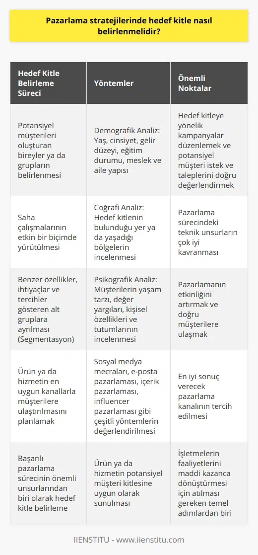 Hedef Kitle Belirleme Süreci Pazarlama stratejilerinde başarı elde etmek için öncelikle hedef kitle belirlenmelidir. Hedef kitle, bir ürün ya da hizmetin potansiyel müşterilerini oluşturan bireyler ya da gruplardır. Hedef kitleye yönelik kampanyalar düzenlemek, potansiyel müşteri istek ve talepleri doğru değerlendirmek için net bir şekilde belirlenmeli ve saha çalışmaları etkin bir biçimde yürütülmelidir. Bununla birlikte, pazarlama sürecindeki teknik unsurların çok iyi kavranması gerekmektedir. Hedef Kitle Analizi Yöntemleri Hedef kitle belirlenirken yapılan analizlerde kullanılacak yöntemler şunlardır: 1. Demografik Analiz: Hedef kitleyi oluşturan bireylerin yaş, cinsiyet, gelir düzeyi, eğitim durumu, meslek ve aile yapısı gibi temel özelliklerini incelemeye yarar. 2. Coğrafi Analiz: Hedef kitlenin bulunduğu yer ya da yaşadığı bölgelerin incelenmesiyle pazarlamanın coğrafi olarak hangi bölgelere yoğunlaşacağı belirlenir. 3. Psikografik Analiz: Müşterilerin yaşam tarzı, değer yargıları, kişisel özellikleri ve tutumlarını inceleyerek ürün ya da hizmetin hangi özelliklerinin ön plana çıkarılması gerektiği keşfedilir. Hedef Kitle Segmentasyonu Hedef kitle belirleme sürecinde, tüm müşteri kitlesi içerisinden benzer özellikler, ihtiyaçlar ve tercihler gösteren alt gruplara ayrılması işlemine segmentasyon denir. Segmentasyon, pazarlamanın etkinliğini artırmak ve doğru müşterilere ulaşmak adına oldukça önemlidir. Hedef Kitleye Uygun Seçimi Belirlenen hedef kitleye sunulan ürün ya da hizmetin en uygun yla müşterilere ulaştırılmasını planlamak gerekmektedir. Bu aşamada, en iyi sonuç verecek teknik tercih edilmelidir. Örneğin, sosyal medya mecraları, e-posta pazarlaması, içerik pazarlaması, pazarlaması gibi çeşitli yöntemler değerlendirilmelidir. Sonuç olarak, pazarlama stratejilerinde hedef kitle belirlemek, işletmelerin faaliyetlerini maddi kazanca dönüştürmesi için atılması gereken temel adımlardan biridir. Ürün ya da hizmetin potansiyel müşteri kitlesine uygun olarak sunulması ve doğru pazarlama kanallarıyla potansiyel müşteri kitlesine ulaşılması, başarılı pazarlama sürecinin önemli unsurlarıdır.