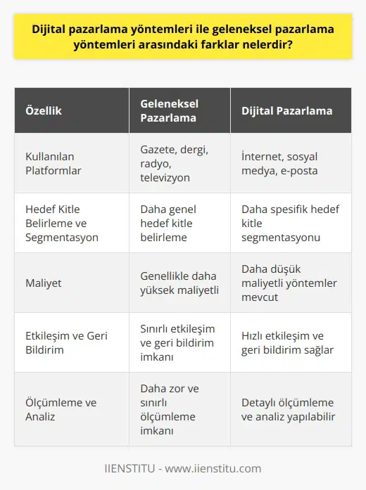 Dijital ve Yöntemlerinin Farkları ve yöntemleri arasındaki temel fark, kullanılan platformların ve hedeflenen kitlelerin farklı olmasıdır. yöntemlerinde gazete, dergi, radyo ve televizyon gibi kullanılırken; dijital pazarlama yöntemlerinde internet, sosyal medya ve e-posta gibi dijital platformlar kullanılmaktadır. Hedef Kitle Belirleme ve Segmantasyon Hedef kitle belirlemenin önemi her iki pazarlama yöntemi için de geçerlidir. Ancak dijital pazarlama ile arasında hedef kitle belirleme ve segmentasyon konusunda önemli farklar bulunmaktadır. Dijital pazarlama yöntemleri sayesinde, kullanıcıların tercihleri, ilgi alanları ve demografik özellikleri gibi detaylı bilgilere ulaşarak daha spesifik hedef kitle segmentasyonları yapılabilir. Maliyet Farklılıkları yöntemleri, genellikle dijital pazarlama yöntemlerine göre daha yüksek maliyete sahiptir. Basılı materyaller, radyo ve televizyon reklamları gibi geleneksel yöntemlerin maliyeti oldukça yüksektir. Dijital pazarlamada ise çoğu zaman sosyal medya ve arama motoru reklamları gibi daha düşük maliyetli yöntemler kullanılabilir. Etkileşim ve Geri Bildirim Dijital pazarlama yöntemleri, hızlı bir şekilde etkileşim ve geri bildirim sağlama imkânı sunar. İnternet kullanıcıları ile anında iletişim kurulabilir ve kampanyaların başarısı gerçek zamanlı olarak izlenebilir. Bu durum, yöntemlerinde mümkün olmayan hızlı ve esnek strateji değişikliklerine olanak tanır. Ölçümleme ve Analiz Dijital pazarlama yöntemleri sayesinde, pazarlama faaliyetlerinin başarısını ölçmek ve analiz etmek daha kolaydır. İnternet üzerinde yapılan kampanyaların etkisi, geri dönüşüm oranları ve tüketici davranışları gibi faktörler detaylı şekilde analiz edilebilir. Bu verilere dayanarak, kampanyaların etkinliği ve hedef kitle içeriğin ilgisini ölçmek mümkündür. Sonuç olarak, dijital pazarlama yöntemleri ve yöntemleri arasındaki temel farklar; kullanılan platformlar, hedef kitle belirleme, maliyetler, etkileşim ve ölçümleme imkânlarıdır. Her iki yöntemde de amaç ürün veya hizmetleri müşterilere ulaştırmak olsa da, dijital pazarlama yöntemleri özellikle daha düşük maliyetli, ölçülebilir ve esnek sonuçlar sunarak günümüzde tercih edilmektedir.