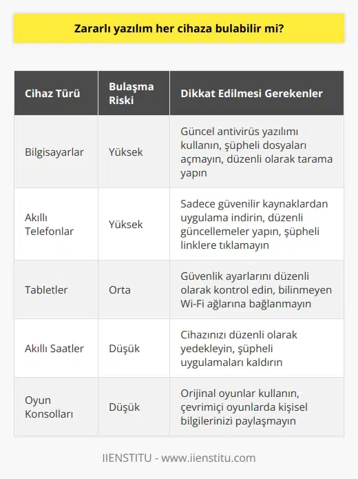 Evet, zararlı yazılım her elektronik cihaza bulaşır. Özellikle de bilgisayar ve akıllı telefonlarda bulaşma ihtimali daha fazladır. Fark etmediğiniz sürece uzun süre virüs cihazda kalabilir.