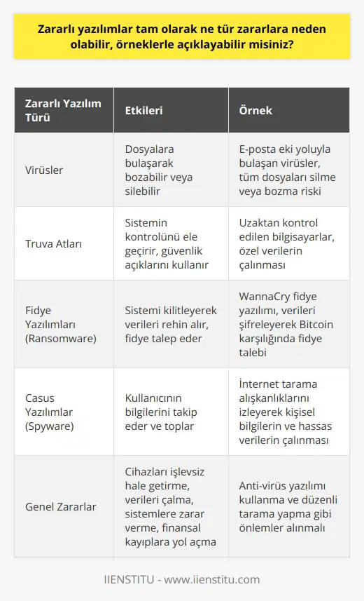 Zararlı yazılımlar, bilgisayar sistemlerinin çalışma düzenini bozarak çeşitli sorunlara neden olabilirler. Bu yazılımlar, teknolojik cihazlarımızı işlevsiz hale getirebilir, özel ve hassas verileri çalabilir, kişi ve kurumların sistemlerine zarar verebilir ve hatta finansal kayıplara yol açabilir. Öncelikle, zararlı yazılımların bir çeşidi olan virüsler, cihazların dosyalarına bulaşabilir ve bu dosyaları bozabilir. Örneğin, bir e-posta ekini açtığınızda bilgisayarınıza virüs bulaşabilir ve bu virüs, tüm dosyalarınızı silmeye veya bozmaya başlayabilir. Böyle bir durumda, önemli verilerinizi kaybetme riskiyle karşı karşıya kalabilirsiniz. Bir diğer zararlı yazılım türü olan truva atları, genellikle kullanıcının bilgisi dışında cihaza bulaşır ve sistemin kontrolünü ele geçirir. Bu yazılımlar, cihazınızdaki güvenlik açıklıklarını kullanarak bilgisayarınıza giriş yapar ve sistemde istediği değişiklikleri yapabilir. Örneğin, bir truva atı tarafından sisteminiz ele geçirildiyse, yazılımın sahibi bilgisayarınızı uzaktan kontrol edebilir ve özel verilerinizi çalabilir. Ayrıca, zararlı yazılımların bir başka türü olan fidye yazılımları (ransomware), kullanıcının sistemini kilitleyerek verileri rehin alır ve bu verileri geri alabilmek için kullanıcıdan çoğunlukla para talep eder. Örneğin, 2017de milyonlarca bilgisayarı etkileyen WannaCry fidye yazılımı, kullanıcıların verilerini şifreleyerek bu verileri açmak için Bitcoin karşılığında fidye talep etmiştir. Spyware (casus yazılımlar) adı verilen bir başka zararlı yazılım türü ise, kullanıcının bilgisini takip etmek ve toplamak için tasarlanmıştır. Bu tür yazılımlar, genellikle kullanıcıların internet tarama alışkanlıklarını izleyerek kullanıcının kişisel bilgilerini ve diğer hassas verilerini çalar. Sonuç olarak, zararlı yazılımlar çeşitli biçimlerde teknolojik cihazlara zarar verebilir ve kullanıcıların hassas verilerinin çalınmasına neden olabilirler. Bu nedenle, belirli bir anti-virüs yazılımı kullanma ve düzenli olarak bilgisayarınızı tarama gibi önlemler almak esastır.