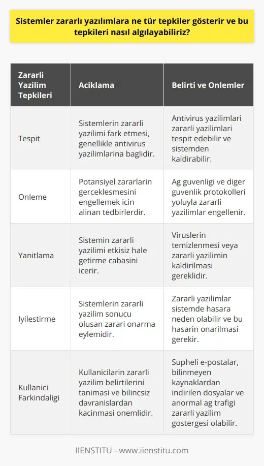 Bilgisayar sistemleri, zararlı yazılımlara dört farklı tepki gösterirler: tespit, önleme, yanıtlama ve iyileştirme. Tespit, sistemlerin zararlı yazılımı fark etmesi, genellikle antivirüs yazılımlarına bağlıdır. Önleme reaksiyonu, potansiyel zararların gerçekleşmesini engellemek için alınan tedbirlerdir. Sistemler, ağ güvenliği ve diğer güvenlik protokolleri yoluyla zararlı yazılımları engellemeye çalışır. Yanıtlama sistemin zararlı yazılımı etkisiz hale getirme çabasını içerir. Bu, virüslerin temizlenmesi veya zararlı yazılımın kaldırılmasını içerir. İyileştirme, sistemlerin zararlı yazılım sonucu oluşan zararı onarma eylemidir. Bir sistem içerisinde zararlı yazılımların bu tepkilerini algılamak için bazı belirtilere dikkat etmeliyiz. Sistemde beklenmedik yavaşlama, dosyaların veya uygulamaların rastgele açılması veya kapanması, bilinmeyen dosyaların görünmesi ve sistem performansında genel bir düşüş görülmesi potansiyel zararlı yazılım belirtileri olabilir. Bir diğer belirti de, bilgisayarınızın ağ trafiğinin anormal bir seviyede olmasıdır. Eğer bilgisayarınız daha az ağ trafiği oluşturması gereken bir zamanda bile yüksek miktarda ağ trafiği oluşturuyorsa, bu bir zararlı yazılım belirtisi olabilir. Antivirüs yazılımları bu zararlı yazılımları tespit edebilir ve sistemden kaldırabilir. Ancak kullanıcılar da belirli bir bilinç düzeyine sahip oldukları zaman, bu zararlı yazılımları daha erken fark edebilir. Şüpheli e-postalar veya bilinmeyen kaynaklardan indirilen dosyalar genellikle zararlı yazılım yoluyla bulaşma konusunda en yüksek riski taşır. Dolayısıyla, bilinmeyen kaynaklardan indirilen dosyaların veya e-posta eklerinin dikkatlice kontrol edilmesi ve açılmaması önemlidir. Sonuç olarak, sistemler zararlı yazılımlara karşı tespit, önleme, yanıtlama ve iyileştirme tepkileri gösterir. Bu tepkileri algılamak içinse, kullanıcıların belirli belirtileri bilmesi ve şüpheli e-postalar veya indirilen dosyalara karşı bilinçli olması gerekmektedir.