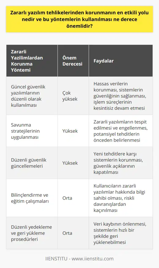 Zararlı yazılım tehlikelerinden korunmanın etkili yolu, güvenlik yazılımlarının düzenli olarak kullanılması ve savunma stratejilerinin uygulanmasıdır. Bu tür yazılımların kullanılması teknoloji kullanıcıları için son derece önemlidir çünkü zararlı yazılımlar, teknoloji kullanıcılarının sensitive verilerini çalabilir, sistemlerine zarar verebilir ve geliştirme veya işlem süreçlerini aksatabilir. Bu nedenle, gelişme için sağladığı önemli avantajlarından dolayı, teknolojinin potansiyeli tam anlamıyla kullanılabilir hale getirmek için zararlı yazılımlara karşı önlem almak ve bu önlemleri sürekli olarak geliştirmek şarttır. Dolayısıyla, zararlı yazılımlardan korunmanın en etkili yolu ve bu yöntemlerin kullanılmasının önemi hakkında bilgi sahibi olmak, teknoloji kullanıcıları ve işletmeler için hayati önem taşır. Bu bağlamda, zararlı yazılımlardan korunma stratejilerinin belirlenmesi, uygulanması ve bu sürece ilişkin bilginin geniş çapta yayılması gerekmektedir. İlgili eğitim ve bilinçlendirme çalışmaları da, bu süreçteki başarıyı etkileyen önemli faktörlerden biridir.