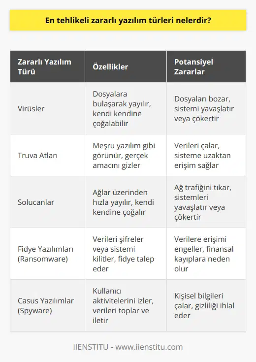 En Tehlikeli Zararlı Yazılım Türleri Teknoloji ve Zararlı Yazılımlar Teknolojinin doğması ve yayılmasıyla birlikte, zararlı yazılımlar da ortaya çıkmıştır. İyi niyetli kullanım alanlarının yanı sıra kötü niyetli kullanıcılar tarafından geliştirilen zararlı yazılımlar, kullanıcıların bilgilerini çalmak, sistemlerini engellemek ve işlevsiz hâle getirmek amacıyla tasarlanmıştır. Bu yazılımların ilk örnekleri 1986 yılında disketlerde görülmüştür ve kısa sürede küresel bir sorun hâline gelmiştir. Zararlı Yazılım Türleri Zararlı yazılımlar başlıca aşağıdaki gibi sınıflandırılabilir: 1. Virüsler: Bilgisayar sistemlerine bulaşan ve yayılan, dosyaları ve işlemleri etkileyen zararlı yazılımlardır. Virüsler genellikle kullanıcıların farkında olmadan bulaştığı dosyalara eklenir. 2. Truva atları: Gerçekleştirdikleri işlemleri ve amacını gizleyen yazılımlardır. Truva atları, kullanıcıların güvendiği programlarla birlikte bulaşarak sistemlerine zarar verir. 3. Solucanlar: Kendi başlarına yayılabilen ve diğer sistemlere ulaşabilen zararlı yazılımlardır. Solucanlar, bilgisayar ağlarını engelleyerek ve işlemleri yavaşlatarak zarar verebilir. 4. Ransomware (fidye yazılımları): Kullanıcıların verilerini şifreleyerek veya sistemlere erişimi engelleyerek fidye talep eden zararlı yazılımlardır. Bu tür yazılımlar özellikle son dönemlerde yaygınlaşmıştır. 5. Casus yazılımlar: Kullanıcıların bilgilerini izleyerek ve toplayarak, kişisel ve hassas verilere ulaşmayı amaçlayan yazılımlardır. Bu tür yazılımlar, özellikle kimlik bilgileri ve kredi kartı bilgilerini çalmayı hedefler. Korunma Yolları Zararlı yazılımlara karşı korunmak için aşağıdaki önlemler alınabilir: 1. Güncel antivirüs yazılımları: Kullanıcıların bilgisayar sistemlerinde güncel antivirüs yazılımları kullanarak zararlı yazılımlara karşı korunması önemlidir. 2. İşletim sistemi ve uygulamaların güncellenmesi: Sistemlerin ve uygulamaların güncel olması, bilinen güvenlik açıklarının kapatılması anlamına gelir ve zararlı yazılımlara karşı daha güvenli hâle gelir. 3. E-posta ve dosya indirme güvenliği: Kullanıcıların e-posta eklerini ve indirilen dosyaları güvenilir kaynaklardan temin etmeleri ve dikkatli olmaları gerekmektedir. 4. Güçlü şifreler kullanma: Kullanıcıların hesaplarına erişimi zorlaştırmak için güçlü ve karmaşık şifreler kullanmaları önerilir. 5. Eğitim ve farkındalık: Kullanıcıların zararlı yazılımların tehlikeleri ve korunma yolları hakkında bilgi sahibi olmaları, doğru önlemleri alarak daha güvenli bir şekilde teknoloji kullanmalarına yardımcı olacaktır. Sonuç olarak, zararlı yazılımlar günümüzde teknolojinin yaygınlaşmasıyla birlikte büyük bir sorun hâline gelmiştir. Kullanıcıların en tehlikeli zararlı yazılım türlerini öğrenerek ve bu konuda tedbirler alarak kendilerini korumaları büyük önem taşımaktadır.