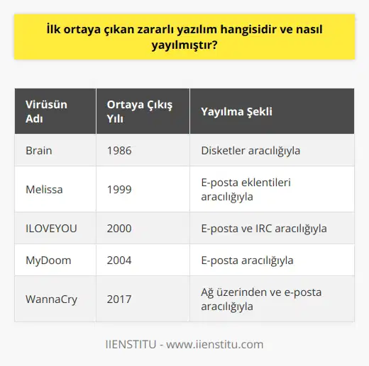 İlk ortaya çıkan zararlı yazılımın adı Brain, 1986 yılında oluşturulmuştur ve yayılması disketler aracılığıyla gerçekleşmiştir. Brain, dünyanın virüsü olarak tarihe geçmiştir ve Pakistanlı iki tarafından yazılmıştır. Virüsün yayılma biçimi çok basitti: bir disketin bilgisayardan bilgisayara taşınması. Brain, diskin boot sektörüne yerleşerek, bilgisayarı her defasında yeniden başlatıldığında virüsün kopyalanmasına ve diğer disketlere yayılmasına neden oluyordu. Bu virüs küresel bir problem oluşturdu, çünkü çok hızlı bir şekilde yayıldı ve birçok bilgisayar sistemini çökertti. Aslında, zararlı yazılımlar bugün bile, internet üzerinden hızla yayılabilen ve bireysel bilgisayarlar, kurumsal ağlar ve hükümet sistemleri de dahil olmak üzere geniş bir çeşitlilikte sistemlere zarar verebilen çok ciddi bir tehdit oluşturmaktadır. Ancak, güvenlik endüstrisi de son 30 yılda büyük ölçüde gelişti ve bugün zararlı yazılımlara karşı çok çeşitli savunma araçları ve teknikleri mevcut. Antivirüs yazılımı, ağ güvenlik duvarları, davranışsal analiz ve diğer teknikler, zararlı yazılımlara karşı etkili bir koruma oluşturabilir. Öte yandan, son tahlilde, en etkili zararlı yazılım savunması kullanıcı bilincidir. Kullanıcılar, bilgisayarlarını ve diğer elektronik cihazlarını korumak için hangi önlemleri alabileceklerine, nasıl güvenli bir şekilde internette gezinebileceklerine ve zararlı yazılımların nasıl tanınacağına ilişkin eğitim almalıdır. Sonuç olarak, zararlı yazılımların tehdidi, modern teknolojinin kullanımından kaynaklanan karmaşık bir sorundur. Ancak, bilinçli kullanıcılar ve etkili savunma teknikleri, bu tehdidi yönetilebilir ve kontrol altına alınabilir bir sorun haline getirebilir. Teknolojinin doğru ve güvenli kullanımı, zararlı yazılımlara karşı en etkili savunmanın anahtarıdır.