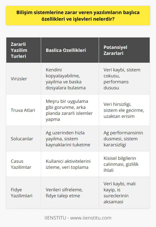 Bilişim sistemlerine zarar veren yazılımların yani zararlı yazılımların başlıca özelliklerinden biri, elektronik cihazların sistemlerini bozmak ya da işlevini kaybettirmektir. Bu tür yazılımlar genellikle belli başlı bilgileri toplama ve bunlara erişim sağlama amacı güder. Bunun yanı sıra, bireylerin istemi dışında cihazları ele geçirme yeteneğine sahiptirler. Zararlı yazılımlar, kullanıcıların sistemlerinde veri silme, bilgisayar ağlarına erişme ya da erişimi engelleme, kopyalama, şifre değiştirme ve çalma gibi işlemler gerçekleştirir. Zararlı yazılım terimi, İngilizce kökenli Malware kelimesinden dilimize çevrilmiştir ve genellikle zararlı ya da kötü yazılımlar olarak tanımlanır. Bilişim sistemlerine zarar veren bu yazılımların işlevlerine baktığımızda ise, bulaştıkları sistemlerde uzun süre kalabilme ve sistemi adeta gözetleme gibi özellikleri vardır. Zararlı yazılımların bu kadar etkili olmasının nedeni, genellikle kullanıcının farkında olmadan sisteme sızması ve daha sonrasında sistemi tamamen ele geçirmesidir. Bu durum hem bireysel kullanıcılar hem de büyük şirketler ve devletler için büyük bir tehdittir. Ancak, bu zararlı yazılımlara karşı alınacak önlemler de mevcuttur. Öncelikle, güvenilir antivirüs programları kullanılmalı ve bu programlar düzenli olarak güncellenmelidir. İkincil olarak, bilinmeyen kaynaklardan indirilen dosyalar ve uygulamalar konusunda dikkatli olunmalı, şüpheli e-postalar açılmamalı ve bilgisayar düzenli olarak güncellenmelidir. Bu sayede, zararlı yazılımların oluşturabileceği tehditlere karşı etkili bir koruma sağlanabilir. Son olarak, eğer bir bilişim sistemi zararlı bir yazılım tarafından etkilendi ise, profesyonel yardım alınması önerilir. Çünkü zararlı yazılımın sistemi tamamen çökertme veya erişimi engelleme gibi durumları, daha karmaşık ve teknik bilgi gerektiren durumlardır. Bu nedenle, bilişim sistemlerine zarar veren yazılımlar konusunda bilinçli olmak ve doğru önlemleri almak büyük önem taşır.
