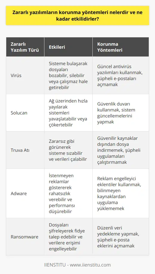Zararlı Yazılımlara Karşı Korunma Yöntemleri ve Etkinlikleri Zararlı yazılımların korunması ve önlem alınması teknolojinin yaygınlaşması ve günlük hayatımızdaki etkisi ile oldukça önemli bir konu haline gelmiştir. Özellikle internet ve akıllı cihazlar kullanımının artmasıyla kötü amaçlı kişilerin zararlı yazılımlara olan ilgisi ve eğilimi de artmıştır. Zararlı yazılımların sonuçları oldukça ciddidir; veri silme, verilere erişim sağlama, yetkisiz erişim ile sistemleri ele geçirme ve istenmeyen bilgilere ulaşabilme gibi ciddi sonuçlar doğurabilirler. Bu konuda bireyler ve şirketler korunma yöntemleri geliştirmek zorundadır. Kötü Amaçlı Yazılımlar (Tehditler) ve Türleri Zararlı yazılımlar, genellikle virüs, solucan, truva atı, zararlı reklam yazılımı (adware) ve fidye yazılımı (ransomware) gibi türlerine ayrılabilir. Bu tür zararlı yazılımlar kullanıcılara ve sistemlere olan zararlarını, istenmeyen eylemleri gerçekleştirerek sağlarlar. Korunma yöntemlerinin temel amacı, bu tür tehlikeleri fark etmek ve etkisiz hale getirebilmektir. Korunma Stratejileri ve Yöntemleri Zararlı yazılımlardan korunmak için uygulanabilecek birçok yöntem ve strateji mevcuttur. Bunlar arasında güncel ve güvenilir antivirüs ve güvenlik yazılımlarının kullanımı, güçlü şifrelerin kullanılması ve düzenli olarak güvenlik yamalarının uygulanması öne çıkmaktadır. Ayrıca, kullanıcıların e-posta ve nda dikkatli olmaları ve bilmedikleri kaynaklardan gelen bağlantılara ve dosyalara tıklamamaları önemlidir. Etkinlik ve Sonuçları Koruyucu yöntemlerin etkinliği, kullanıcının ne kadar bilinçli olduğu ve alacakları önlemlerle doğru orantılıdır. Bu nedenle, öncelikle bilgilendirme ve farkındalık sağlayarak, kullanıcıları zararlı yazılımların olumsuz etkilerinden koruyabileceği savunma stratejileri ile tanıştırmak önemlidir. Sonuç olarak, zararlı yazılımların korunma yöntemleri ve etkinlikleri, bireylerin ve şirketlerin sürekli olarak güncellemeye ve geliştirmeye açık olmaları ve bilinçli bir biçimde dijital dünyada hareket etmeleri gerekmektedir. Bu şekilde zararlı yazılımlardan kaynaklanabilecek olası maddi ve manevi zararların önüne geçmek mümkün hale gelecektir.