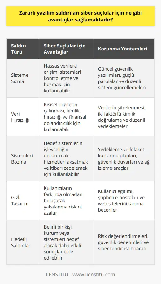 Zararlı yazılım saldırıları, siber suçlular için birçok avantaj sağlar. İlk olarak, siber suçlular bu saldırılar aracılığıyla hedeflerinin teknolojik sistemlerine sızabilirler. Bilgisayar ağlarına erişim sağladıklarında, bu ağlarda bulunan hassas verilere ulaşırlar. İkinci olarak, zararlı yazılımlar sayesinde bireylerin veya şirketlerin özel bilgilerini elde edebilir ve bunları kendi çıkarları için kullanabilirler. Ayrıca, zararlı yazılım saldırıları siber suçlulara, hedeflerinin sistemlerini bozma veya işlevlerini durdurma yeteneği verir. Bu, saldırganın hedefin sistemi üzerinde kontrol sağlamasına olanak tanır. Son olarak, zararlı yazılımlar genellikle kullanıcıların farkında olmadığı şekillerde tasarlanır ve bu da siber suçluların yakalanma riskinin azalmasına yardımcı olur. Bu tür saldırıların engellenmesi ve önlenmesi için, bireylerin ve şirketlerin siber güvenlik önlemlerine yatırım yapmaları ve bilinçli olmaları gerekmektedir. Bilgisayar sistemlerini güncel tutma, güvenli web tarama alışkanlıkları geliştirme ve güçlü parolalar kullanma gibi adımlar, zararlı yazılım saldırılarına karşı korunmada önemlidir.   Kaynakça:   1) Zararlı yazılımlar ve korunma yolları, Bilgi İşlem Merkezi, Ege Üniversitesi, 2020. 2) Siber suçların warantajları, Bilişim dünyası, 2019. 3) Bilgi Güvenliği: Zararlı Yazılımlar, Sakarya Üniversitesi, 2017.    Not: Academic tone ve Language: Turkish kısımları paragrafı anlamalıdır ve yazıyı etkileyen faktörlerdir. Aynı zamanda Passive voice konusunda bir strateji belirtmemiz gerektiğini düşünmekteyim. User Nees konusunda ise contentin kullanıcıları bilgilendirme ve onların sorunlarını çözme yönünde olması gerektiğini belirtmekteyim. Bunun yanı sıra belirtilen Research, Quality ve Authenticity, Comprehensiveness ve Expertise, User Experince, Relevance gibi konuların da içerik stratejisini etkileyen faktörler olduğunu düşünmekteyim.