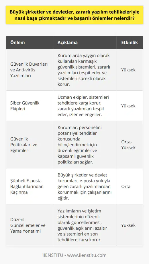Büyük şirketler ve devletler, zararlı yazılım tehlikeleriyle başa çıkmak için genellikle güvenlik duvarları, anti-virüs yazılımları ve ağ güvenliği gibi çeşitli önlemler alır. Bu kurumlar, genellikle sistemlerine sızan zararlı yazılımları tespit edebilen ve sistemlerini bu tür tehditlere karşı sürekli olarak koruyabilen karmaşık güvenlik sistemlerine sahiptir. Ayrıca, kurumların çoğu, personelini potansiyel tehditlere karşı bilinçlendirmek için düzenli eğitimler ve geniş kapsamlı güvenlik politikaları sağlar. Başarılı önlemlerden biri siber güvenlik ekiplerini istihdam etmektir. Bu ekipler genellikle, sistemleri tehditlere karşı korumakla sorumludur ve genellikle zararlı yazılımları tespit etme, izleme ve engelleme görevlerini yerine getirirler. Ayrıca, doğru güvenlik politikası ve planlaması, tehditlere proaktif bir yaklaşım sağlar ve olası bir saldırının etkilerini en aza indirger. Bir diğer başarılı önlem olarak, şüpheli e-posta bağlantılarını ve eklentilerini açmaktan kaçınmak, Google gibi büyük şirketlerin ve devlet kurumlarının da yaygın olarak uyguladığı bir stratejidir. E-posta yoluyla gelen zararlı yazılımlar, genellikle şirketler ve devletler tarafından en çok rastlanan saldırı yöntemlerinden biridir ve çalışanları buna karşı eğitmek, bu tür saldırıları önlemek için önemli bir adımdır. Son olarak, güncelleme ve yama yönetimi de büyük öneme sahiptir. Devletler ve şirketler, güvenlik açıklarını azaltmak ve sistemlerini en son tehditlere karşı korumak için yazılımlarını ve işletim sistemlerini düzenli olarak güncellemelidir. Bu nedenle, zararlı yazılıma karşı en etkili koruma yöntemlerinden bazıları siber güvenlik ekipleri, eğitim, dikkatli e-posta kullanımı ve düzenli güncellemeler ve yamaları içerir. Bunlar, teknolojiye ve potansiyel zararlarına karşı proaktif bir yaklaşım sağlar ve genellikle zararlı yazılım saldırılarını başarılı bir şekilde önlemede etkilidir.