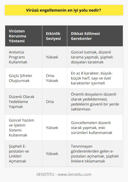 Virüsü engellemenin en bilindik yolu bir antivirüs programı kullanmaktır. Ancak sadece bununla da kalmak doğru olmaz. Bireysel olarak da şifreleme oldukça önemlidir ve güçlü şifreler virüs programları karşısında işe yarayabilir.