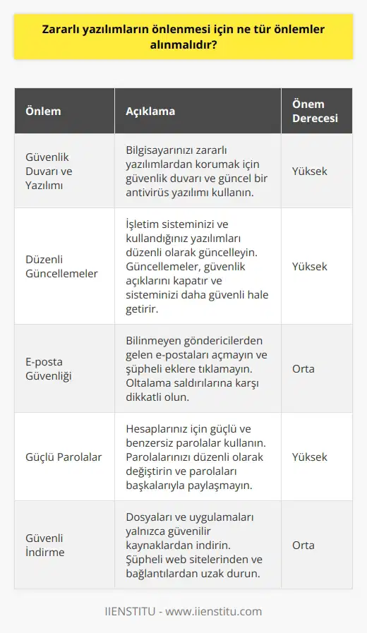 1. Güvenlik duvarı veya güvenlik yazılımı kullanılmalıdır.  2. Bilgisayarlar sürekli olarak güncellenmelidir.  3. E-postalar dikkatli bir şekilde incelenmeli ve bilinmeyen göndericilerden gelen mesajları açmamalıdır.  4. Açık veya zayıf parolalardan kaçınılmalıdır.  5. İnternet üzerinden yapılan alışverişlerde, güvenilir bir kaynaktan ve güvenli bir bağlantıdan ödeme yapılmalıdır.  6. İnternet üzerinde indirilecek dosyaların ve uygulamaların her zaman güvenilir kaynaklardan indirilmesi önerilir.  7. İnternet üzerinden yapılan oyunların veya programların, güvenilir sitelerden indirilmesi gereklidir.  8. İşletim sistemlerinde otomatik güncelleme seçeneği açık olarak tutulmalıdır.  9. Bilgisayar korsanlığına karşı önlem olarak, eğitim programları yürütülmelidir.  10. Güvenlik açıklarının tespiti için çeşitli güvenlik tarama araçları kullanılmalıdır.