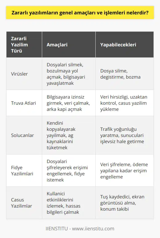 Zararlı Yazılımların Amaçları ve İşlemleri Teknoloji ve akıllı cihazlar, kullanıcıların hayatını kolaylaştırırken zararlı yazılımların da ortaya çıkmasına zemin hazırladı. Zararlı yazılımların başlıca amaçları ve işlemleri şunlardır: 1. Sistemleri bozmak ve işlevini kaybettirmek: Zararlı yazılımlar, elektronik cihazların (ör. bilgisayarlar ve akıllı telefonlar) sistemlerine zarar vererek, onların işlevini yerine getirememesine yol açar. 2. Bilgi toplama ve erişim sağlama: Zararlı yazılımlar, bireylerin veya şirketlerin bilgisayarda veya akıllı cihazda sakladığı hassas bilgileri toplayarak, onlara erişim sağlar. Örneğin, kimlik bilgileri, kredi kartı numaraları ve şifreler gibi. 3. Cihazı ele geçirme: Zararlı yazılımlar, bireylerin istemi dışında cihazları ele geçirip, onları başka amaçlar için kullanabilir. Bu da kullanıcının zarar görmesine yol açar. Zararlı yazılımların gerçekleştirdiği başlıca işlemler şunlardır: 1. Veri silme: Zararlı yazılım, kullanıcıların bilgisayarında veya akıllı cihazında bulunan verileri silebilir. 2. Bilgisayar ağına erişme veya erişimi engelleme: Zararlı yazılım, bilgisayar ağlarına erişerek, onları ele geçirebilir veya bu ağlara erişim sağlayan kullanıcıları engelleyebilir. 3. Kopyalama ve şifre değiştirme: Zararlı yazılım, kullanıcının dosyalarını kopyalayarak, onları başka yerlere gönderebilir ve şifrelerini değiştirerek, kullanıcıya erişimi engelleyebilir. 4. Çalma ve engelleme: Zararlı yazılımlar, kullanıcıların bilgilerini ele geçirerek, onları çalar ve kullanıcıların bu bilgilere erişimini engeller. Zararlı yazılımlara karşı önlemler alarak, bu tehlikelerin önüne geçmek mümkündür. Örneğin, güvenilir bir antivirüs programı kullanmak, düzenli olarak güncellemeleri yapmak ve e-postalardaki bağlantılara dikkat etmek, zararlı yazılım tehlikesini azaltır. Ayrıca, kullanıcıların bu konuda bilinçli olmaları ve internet üzerinde hangi işlemleri yaparken tehlikelere karşı dikkatli olmaları gerekmektedir.