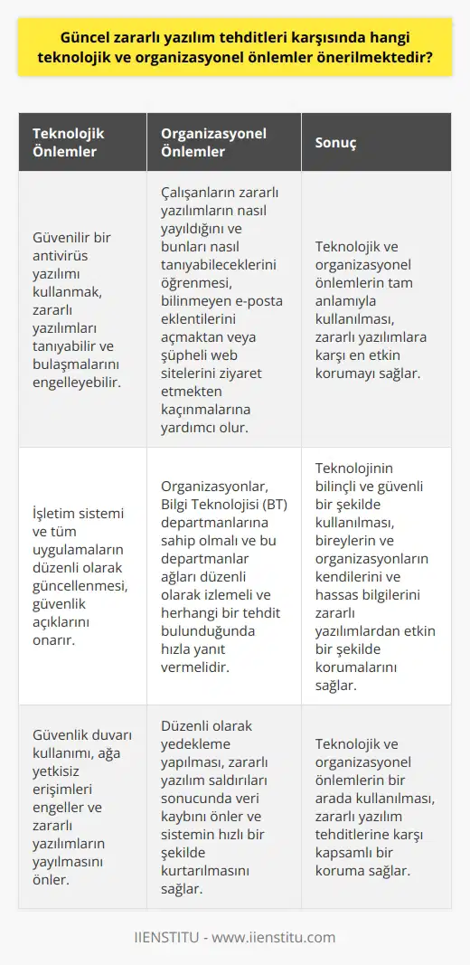 Güncel zararlı yazılım tehditleri karşısında teknolojik ve organizasyonel önlemler önermek oldukça önemlidir. Özellikle akıllı cihazlar ve bilgisayarlar üzerinde bu tehditlerin etkileri hızla artmaktadır. Teknolojik önlemler arasında ilk olarak güvenilir bir antivirüs yazılımı kullanmak tavsiye edilmektedir. Bu yazılım, zararlı yazılımları tanıyabilir ve bulaşmalarını engelleyebilir. Ayrıca, işletim sistemi ve tüm uygulamaların düzenli olarak güncellenmesi önemlidir çünkü güncellemeler genellikle güvenlik açıklarını onarır. Organizasyonel önlemler ise genellikle eğitim ve farkındalık oluşturmaya yöneliktir. Çalışanlar, zararlı yazılımların nasıl yayıldığını ve bunları nasıl tanıyabileceklerini öğrenmelidirler. Bu bilgi, onları bilinmeyen e-posta eklentilerini açmaktan veya şüpheli web sitelerini ziyaret etmekten kaçınmalarına yardımcı olabilir. Ayrıca, organizasyonlar genellikle bilgi teknolojisi (BT) departmanlarına sahip olmalı ve bu departmanlar, ağları düzenli olarak izlemeli ve herhangi bir tehdit bulunduğunda hızla yanıt vermeli. Bu önlemler, teknolojiyi etkin bir şekilde kullanırken aynı zamanda zararlı yazılımlardan korunmayı sağlar. Sonuç olarak, bir birey ya da organizasyonun teknolojik ve organizasyonel önlemleri tam anlamıyla kullanmasının zararlı yazılımlara karşı en etkin koruma olduğunu söyleyebiliriz. Bu önlemler, teknolojiyi bilinçli ve güvenli bir şekilde kullanmayı sağlar ve bu sayede bireyler ve organizasyonlar, hem kendilerini hem de hassas bilgilerini zararlı yazılımlardan etkin bir şekilde koruyabilirler. Kaynakça: 1. Norton, What is Malware and How Can We Prevent It, Norton Official Website. 2. McAfee, How to Protect Against Malware, McAfee Official Blog. 3. Kaspersky, How to Recognize and Protect Against Malware, Kaspersky Official Website.
