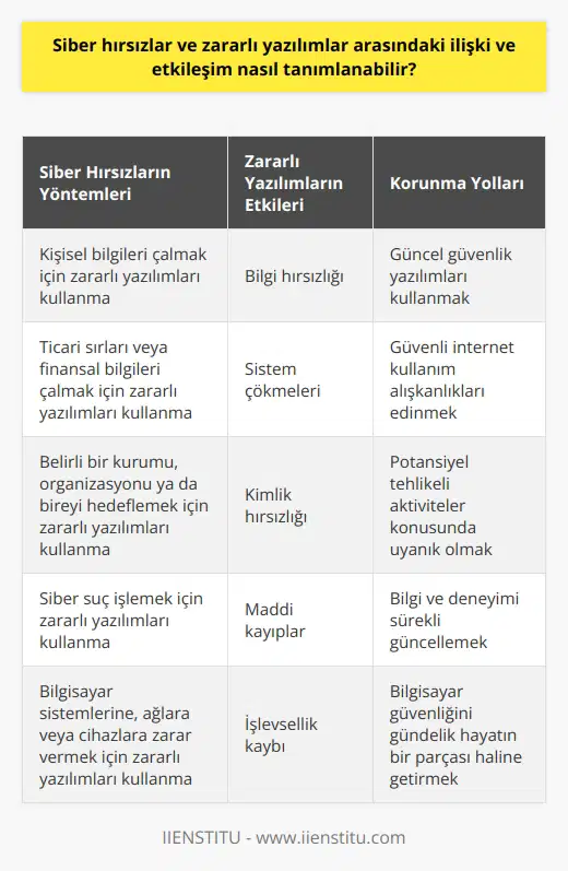 Siber hırsızlar ve zararlı yazılımlar arasındaki ilişki ve etkileşim, teknolojiye bağımlı sosyal hayatımızda önemli bir güvenlik faktörüdür. Siber hırsızlar, genellikle zararlı yazılımları kullanarak, sanal dünyadaki hedeflerine başarıyla saldırırlar. Zararlı yazılımlar, kelime anlamıyla bir bilgisayar sistemi, ağı ya da cihazı zarar görmesi, aksaması ya da işlevini kaybetmesi için yazılmış bir yazılımı temsil eder. Siber hırsızlar ve zararlı yazılımlar arasındaki etkileşim bilgi hırsızlığı, sistem çökmeleri, kimlik hırsızlığı ve maddi kayıplar olabilen sonuçlara yol açabilir. Siber hırsızlar, genellikle insanların kişisel bilgilerini, ticari sırları veya finansal bilgileri çalmak için zararlı yazılımları kullanır. Bunun yanı sıra, belirli bir kurumu, organizasyonu ya da bireyi hedeflemek ya da siber suç işlemek için de zararlı yazılımları kullanabilirler. Dijital tehlikelere karşı korunmanın bir yolu, güncel güvenlik yazılımları ve güvenli internet kullanım alışkanlıkları edinmektir. Güvenlik yazılımlarının yanı sıra, internet kullanıcılarının, belirli web sitelerini ziyaret etmek, bilinmeyen birinden bir dosya indirmek veya açmak ya da şüpheli bir e-posta açmak gibi potansiyel tehlikeli aktiviteleri olan durumlarda uyanık olmaları gerekmektedir. Sonuç olarak, siber hırsızlar ve zararlı yazılımlar arasındaki ilişki karmaşık ve sürekli evrilen bir tehdit oluşturmaktadır. Bu nedenle, bilginin ve deneyimin bu konuda sürekli olarak güncellenmesi gerekmektedir. Bilgisayar güvenliği artık sadece teknoloji departmanlarının endişesi olmamalı, her bireyin ve organizasyonun gündelik hayatının bir parçası olmalıdır.