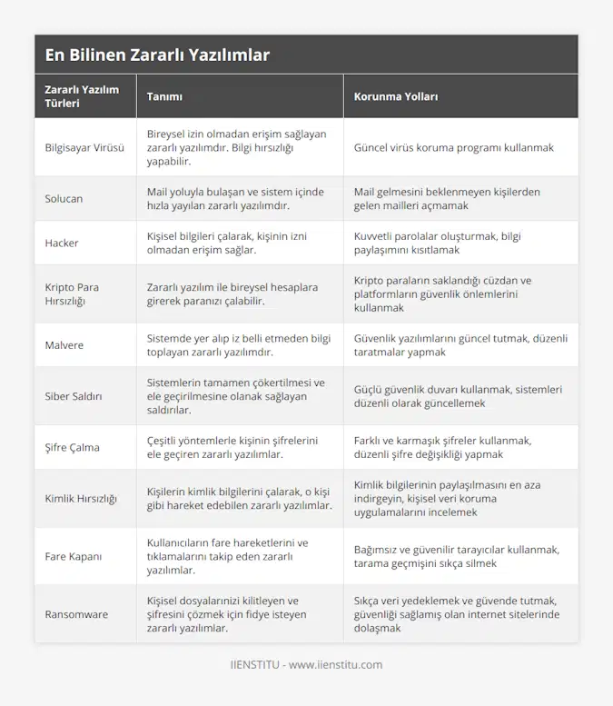 Bilgisayar Virüsü, Bireysel izin olmadan erişim sağlayan zararlı yazılımdır Bilgi hırsızlığı yapabilir, Güncel virüs koruma programı kullanmak, Solucan, Mail yoluyla bulaşan ve sistem içinde hızla yayılan zararlı yazılımdır, Mail gelmesini beklenmeyen kişilerden gelen mailleri açmamak, Hacker, Kişisel bilgileri çalarak, kişinin izni olmadan erişim sağlar, Kuvvetli parolalar oluşturmak, bilgi paylaşımını kısıtlamak, Kripto Para Hırsızlığı, Zararlı yazılım ile bireysel hesaplara girerek paranızı çalabilir, Kripto paraların saklandığı cüzdan ve platformların güvenlik önlemlerini kullanmak, Malvere, Sistemde yer alıp iz belli etmeden bilgi toplayan zararlı yazılımdır, Güvenlik yazılımlarını güncel tutmak, düzenli taratmalar yapmak, Siber Saldırı, Sistemlerin tamamen çökertilmesi ve ele geçirilmesine olanak sağlayan saldırılar, Güçlü güvenlik duvarı kullanmak, sistemleri düzenli olarak güncellemek, Şifre Çalma, Çeşitli yöntemlerle kişinin şifrelerini ele geçiren zararlı yazılımlar, Farklı ve karmaşık şifreler kullanmak, düzenli şifre değişikliği yapmak, Kimlik Hırsızlığı, Kişilerin kimlik bilgilerini çalarak, o kişi gibi hareket edebilen zararlı yazılımlar, Kimlik bilgilerinin paylaşılmasını en aza indirgeyin, kişisel veri koruma uygulamalarını incelemek, Fare Kapanı, Kullanıcıların fare hareketlerini ve tıklamalarını takip eden zararlı yazılımlar, Bağımsız ve güvenilir tarayıcılar kullanmak, tarama geçmişini sıkça silmek, Ransomware, Kişisel dosyalarınizi kilitleyen ve şifresini çözmek için fidye isteyen zararlı yazılımlar, Sıkça veri yedeklemek ve güvende tutmak, güvenliği sağlamış olan internet sitelerinde dolaşmak