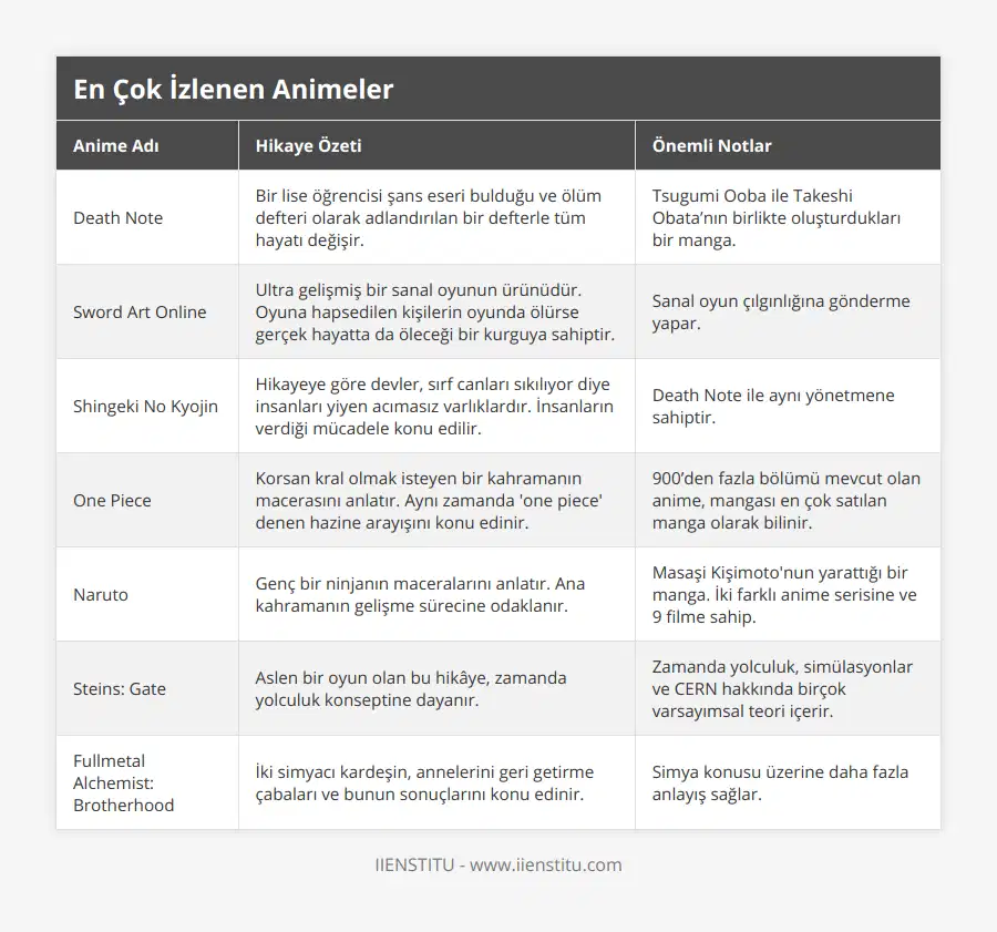 Death Note, Bir lise öğrencisi şans eseri bulduğu ve ölüm defteri olarak adlandırılan bir defterle tüm hayatı değişir, Tsugumi Ooba ile Takeshi Obata’nın birlikte oluşturdukları bir manga, Sword Art Online, Ultra gelişmiş bir sanal oyunun ürünüdür Oyuna hapsedilen kişilerin oyunda ölürse gerçek hayatta da öleceği bir kurguya sahiptir, Sanal oyun çılgınlığına gönderme yapar, Shingeki No Kyojin, Hikayeye göre devler, sırf canları sıkılıyor diye insanları yiyen acımasız varlıklardır İnsanların verdiği mücadele konu edilir, Death Note ile aynı yönetmene sahiptir, One Piece, Korsan kral olmak isteyen bir kahramanın macerasını anlatır Aynı zamanda 'one piece' denen hazine arayışını konu edinir, 900’den fazla bölümü mevcut olan anime, mangası en çok satılan manga olarak bilinir, Naruto, Genç bir ninjanın maceralarını anlatır Ana kahramanın gelişme sürecine odaklanır, Masaşi Kişimoto'nun yarattığı bir manga İki farklı anime serisine ve 9 filme sahip, Steins: Gate, Aslen bir oyun olan bu hikâye, zamanda yolculuk konseptine dayanır, Zamanda yolculuk, simülasyonlar ve CERN hakkında birçok varsayımsal teori içerir, Fullmetal Alchemist: Brotherhood, İki simyacı kardeşin, annelerini geri getirme çabaları ve bunun sonuçlarını konu edinir, Simya konusu üzerine daha fazla anlayış sağlar