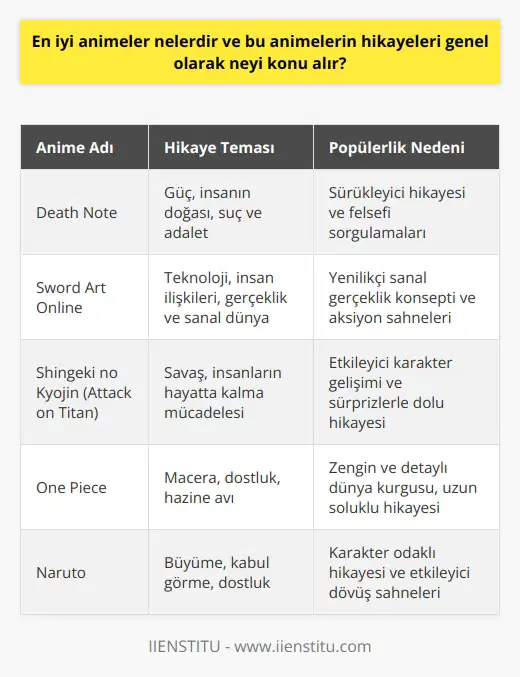 En İyi Animeler ve Hikayelerinin Temaları Anime, animation kelimesinin kısaltılmış hali olup, özgü bir çizim sanatı şeklinde tanımlanabilir. Günümüzde pek çok farklı anime türü ve hikâye mevcuttur. Bu yazıda, en iyi olarak nitelendirilen bazı animeler ve hikayelerinin genel temalarını ele alacağız. 1. Death Note Death Note, mangaka Tsugumi Ooba ve Takeshi Obata tarafından yaratılan popüler bir animesi olan manga serisi. Hikayesi, lise öğrencisi bir gencin şans eseri bulduğu ve ölüm defteri olarak adlandırılan bir defterle tüm hayatının değişmesi üzerine kuruludur. Güç, insanın doğasını nasıl etkilediği ve bu durumda suç ve adalet konuları işlenir. 2. Sword Art Online Sword Art Online, sanal bir dünyada geçen ve oyuncuların gerçek hayatlarıyla bağlantılı bir halde savaşarak hayatta kalmaya çalıştıkları bir anime serisidir. Teknoloji ve insan ilişkileri, gerçeklik ve sanal dünyanın sınırlarını bulanıklaştırdığı konular ön plana çıkmaktadır. 3. Shingeki no Kyojin (Attack on Titan) Shingeki no Kyojin, devlerin insanları yediği acımasız bir dünyada geçen ve insanların bu duruma karşı mücadelelerini anlatan bir anime serisidir. Hikayede insan üstü güce sahip yaratıklara karşı verilen savaş ve insanların hayatta kalma mücadelesi konu edilmiştir. 4. One Piece One Piece, manga satışları açısından en başarılı serilerden biri olup, 900ü aşkın bölümüyle en çok izlenen animeler listesine yerleşmiştir. Hikayesi, korsan kral olmak isteyen bir kahraman ve One Piece adlı hazineyi bulma arayışına dayanır. Macera, dostluk ve hazine avı temaları işlenir. Sonuç olarak, en iyi olarak kabul edilen animeler genellikle güç, insanın doğası, suç ve adalet, teknoloji, insan ilişkileri, gerçeklik ve sanal dünya, savaş, macera, dostluk ve hazine avı gibi temaları konu alır. Bu animeler, hikâyeleri ve görsel kalitesi nedeniyle izleyiciler tarafından büyük beğeni toplar ve manga satışlarından televizyon ve sinema dünyasına kadar geniş kitlelere ulaşır.