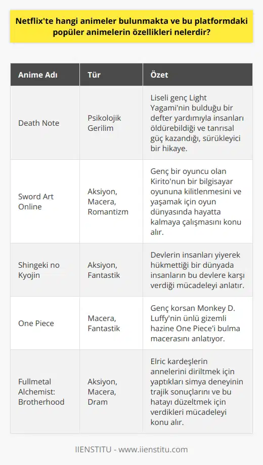 Netflix platformu, dünya genelinde popüler olan bir dizi animeye ev sahipliği yapmaktadır. Türler arasında aksiyon, macera, romantizm, fantastik, bilim kurgu ve psikolojik gerilim mevcuttur. Popüler anime serileri arasında Death Note, Sword Art Online, Shingeki no Kyojin ve One Piece bulunmaktadır. Death Note, liseli genç Light Yagaminin bulduğu bir defter yardımıyla insanları öldürebildiği ve tanrısal güç kazandığı, sürükleyici bir hikâyeye sahip bir seridir. Sword Art Online genç bir olan Kiritonun bir bilgisayar oyununa kilitlenmesini ve yaşamak için oyun dünyasında hayatta kalmaya çalışmasını konu alır. Shingeki No Kyojin, devlerin insanları yiyerek hükmettiği bir dünyada insanların bu devlere karşı verdiği mücadeleyi anlatır. One Piece ise, genç korsan Monkey D. Luffynin ünlü gizemli hazine One Piecei bulma macerasını anlatıyor. Bu anime serileri, çizim kaliteleri, eşsiz hikâye örgülerini ve büyük hayran kitleri ile tanınmaktadır. Ayrıca bu seriler, izleyicilere dram, heyecan, eğlence ve bazen de duygusal deneyimler sunar. Başlamak isteyenler için, öncelikle güçlü hikâye örgüsü ve yüksek çizim kalitesi sunan bu serileri deneyimlemelerini öneririz.
