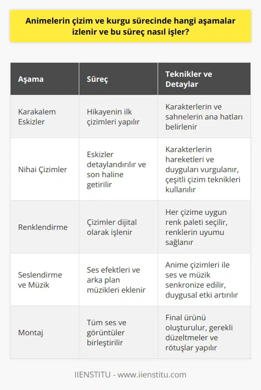 Anime çizim ve kurgu süreci çeşitli aşamaları içerir ve her bir aşama özenli bir şekilde işlenir. İlk olarak, hikaye karakalem eskizler halinde çizilir. İkinci aşama, bu eskizlerin ayrıntılı bir biçimde nihai çizimlere dönüştürülmesini içerir. Bu süreçte sanatçılar, karakterlerin hareketlerini ve duygularını vurgulamak için çeşitli çizim tekniklerini kullanır. Üçüncü aşama ise renklendirme sürecidir. Bu aşamada, çizimler dijital olarak işlenir ve her çizime uygun bir renk paleti seçilir. Dördüncü aşama ise seslendirme ve müzik eklenmesidir. Animeye uygun ses efektleri ve arka plan müzikleri belirlenir ve anime çizimleri ile senkronize edilir. Son aşama ise montaj sürecidir. Bu aşamada, tüm ses ve görüntüleri birleştirilir ve final ürünü oluşturulur.  Anime dünyasında başarının peşindeyseniz veya ilk adımlarınızı yeni atıyorsanız, bu süreci dikkate almanızı öneririz. Çünkü animenin son hali kıyaslandığında, çizim ve kurgu sürecinin aslında ne kadar karmaşık ve zorlu olduğunu görebilirsiniz. Ancak bu süreçte gösterilen özen ve emek, anime seyircisi olarak alacağınız tadın kaynağıdır. Her anime, manganın çizimlerinden, seslendirmeye, renklendirmeden son rötuşlara kadar detaylı bir süreci takip eder. Her aşama, anime dünyasında izleyeceğiniz tüm engin evrenlerin, unutulmaz karakterlerin ve dokunaklı hikayelerin oluşturulmasında önemli bir rol oynar.