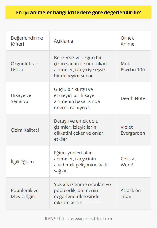 En İyi Animelerin Değerlendirilme Kriterleri Özgünlük ve Üslup En iyi animeler özgün ve başarılı bir çizim sanatı ile ön plana çıkmaktadır. Bu tür animeler, izleyiciye benzersiz ve özgün bir deneyim sunarak diğerlerinden ayrışır. Hikaye ve Senaryo Bir animenin değerlendirilmesinde büyük önem taşıyan konulardan biri de hikaye ve senaryosudur. Kaliteli bir hikaye ve güçlü bir kurgu, animenin başarısı için elzemdir. Çizim Kalitesi Animelerin çizimlerindeki detay ve kalite, izleyicilerin dikkatini çekmekte ve onları etkilemektedir. Çizimlerin efsanevi ve emek dolu olması, animelerin değerlendirilmesinde önemli bir kriterdir. İlgili Eğitim Animelerin eğitici yönlerinin olması, seyircinin akademik anlamda da gelişimine katkı sağlar. Bu yüzden ilgili eğitimin, en iyi animelerin değerlendirilmesinde bir ölçüt olduğunu söyleyebiliriz. Popülerlik ve İzleyici İlgisi İzlenme oranları ve popülerlik, bir animenin değerlendirilmesinde dikkate alınması gereken unsurlardan biridir. İzleyici ilgisine uygun ve sevilen animeler, en iyi animeler arasında değerlendirilebilir. Örnek Seriler ve Yazarlarının Katkıları Örneğin, Death Note, Tsugumi Ooba ile Takeshi Obatanın ortak ürünü olup, güç dolu hikayesi ve zeka yarışlarını içeren kurgusuyla öne çıkmaktadır. Sword Art Online ise, sanal bir oyun üzerinden yaratıcı bir kurgu sunan ve izleyiciyi sürükleyen bir anime olarak bilinir. Ayrıca, Shingeki No Kyojin ve One Piece gibi mangaları en çok satılan ve anime olarak da en çok izlenen yapımlar da değerlendirme kriterlerine uyan ve örnek gösterilebilecek yapımlardır. Sonuç olarak, en iyi animelerin değerlendirilmesinde özgün ve başarılı çizim sanatı, hikaye ve senaryo gücü, çizim kalitesi, ilgili eğitim, popülerlik ve yazarlarının katkıları gibi kriterler ön plana çıkmaktadır. Bu kriterlere göre yapılan değerlendirmeler, seyircilere kaliteli ve keyifli bir anime deneyimi sunar.