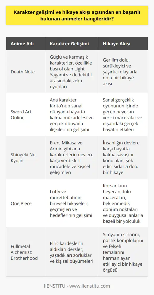ve Hikaye Akışı Açısından Başarılı Animeler Anime dünyası, zengin ve etkileyici hikaye akışları ile dikkat çekmektedir. Birçok anime, bu başarılı öğeler sayesinde öne çıkmaktadır. Bu bağlamda, ve hikaye akışı açısından en başarılı animeleri şu şekilde sıralayabiliriz: Death Note, Sword Art Online, Shingeki No Kyojin ve One Piece. Death Note: Kudretle Başa Çıkmak Death Note, Tsugumi Ooba ile Takeshi Obatanın ortak ürünü olan bir mangadan kurgulanan bir anime olarak ön plana çıkmaktadır. Ölüm defteri ile kudretine kavuşan genç bir lise öğrencisinin hikayesi dikkatlice işlenmiştir. Hikayede, dedektiflerin özellikle birinin zekası ve çözümleme becerisiyle bu genci yakalama çabaları izleyiciyi sürekli akılda tutar. Sword Art Online: Sanal ve Gerçek Hayatı Birleştiren Oyun Sword Art Online, ultra gelişmiş sanal oyunların bir örneği olarak gösterilmektedir. Hayali oyun dünyasında yaşanan gerilim, gerçek hayatta kötü sonuçlara yol açmaktadır. Karmaşık ve ilgi çekici kurgusuyla, 25 bölüm boyunca sürekli heyecan ve merak duygusu yaratır. Shingeki No Kyojin: İnsanoğlu ve Devler Arasındaki Mücadele Death Note ile ortak yönetmenliğe sahip olan Shingeki No Kyojin, devlerle insanların arasındaki çatışma ve mücadele üzerine kurulu bir hikayedir. İnsanoğlunun devlere karşı verdiği mücadeledeki kahramanların katıldığı askeri çatışmalar, serinin hikayesini daha da etkileyici hale getirir. One Piece: Korsan Kral Olma Hedefi En çok satılan manga olarak bilinen One Piece, anime olarak da en çok izlenenler listesinde yer almaktadır. Korsan kral olmak isteyen bir kahramanın maceraları ve hazineden alınan konu, ilgi çekici ve yaratıcı bir hikaye gelişimine sahiptir. Sonuç olarak, zengin ve etkileyici hikaye akışları, Death Note, Sword Art Online, Shingeki No Kyojin ve One Piece gibi animelerin başarısının arkasındaki temel faktörlerdir. Bu animeler, izleyici kitlesi üzerinde derin bir etki bırakarak, çizim sanatının ötesine geçmeyi başarır.